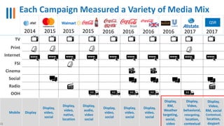 TV
Print
Internet
FSI
Cinema
Social
Radio
OOH
Mobile Display
Display,
video,
social
Display,
video,
native,
location
Display,
audio,
video
social
Display,
video,
social
Display,
video,
social
Display,
video,
social
Display,
RM,
Weather
targeting,
social,
video
Display,
Video,
behavioral,
retargeting,
location,
contextual
Display,
Video,
RM, social
Contextual,
location,
daypart11
2014 2015 2015 2015 2016 2016 2016 2016 2017 2017
Each Campaign Measured a Variety of Media Mix
QSR
 