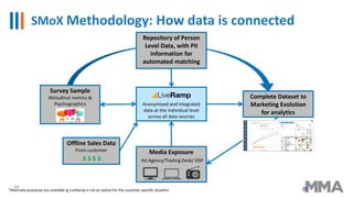 Offline Sales Data
From customer
Repository of Person
Level Data, with PII
information for
automated matching
Anonymized and integrated
data at the individual level
across all data sources
Complete Dataset to
Marketing Evolution
for analytics
Media Exposure
Ad Agency/Trading Desk/ DSP
Survey Sample
Attitudinal metrics &
Psychographics
$ $ $ $
*Alternate processes are available ig LiveRamp is not an option for the customer specific situation.
SMoX Methodology: How data is connected
13
 