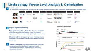 Social Search DMP/CRM Purchases
$ $ $
Geo-Location
Zip code
5 miles from store
Media & Creative Brand Perceptions
Very Familiar
Likely to Purchase
Demographics
23 yrs. old
Model Data Set:
The data set from LiveRamp includes information on the customer’s demographic profile, media consumption, online behavior, and purchasing history.
1
0%
20%
40%
60%
80%
100%
0 5 10 15 20
ImpactonKPI
Frequency of Exposure
Frequency to Lift Response Functions
Logistic Regression Modeling:
Message Impact within a Media: The dataset is modeled to
determine the relationship between media and creative
exposure and the campaign goal (e.g. sales, awareness, etc.).
Interactions: From our logistic regression modeling we also
determine how media and creative impact varies by different
consumers.
2
TV Ad A
Digital Ad 1
Digital Ad 2
TV Ad B
$
$ $
Zip code
1 mile from store
Zip code
10 miles from store
A B 1
A B C
1 2
Not Familiar
Not Likely to
Purchase
Very Familiar
Very likely to
Purchase
50 yrs. old
45 yrs. old
Methodology: Person Level Analysis & Optimization
14
Putting it all together: Marketing Evolution then combines
message impact from the logistic regression model,
demographic interactions, and media reach, frequency,
composition and cost.
3
 