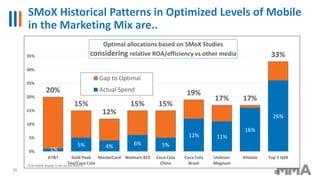 SMoX Historical Patterns in Optimized Levels of Mobile
in the Marketing Mix are..
15
1%
5% 4% 6% 5%
12% 11%
16%
26%
20%
15%
12%
15% 15%
19%
17% 17%
33%
0%
5%
10%
15%
20%
25%
30%
35%
AT&T Gold Peak
Tea/Coca Cola
MasterCard Walmart 825 Coca Cola
China
Coca Cola
Brazil
Unilever
Magnum
Allstate Top 5 QSR
% of mobile display in the mx (ex search)
Optimal allocations based on SMoX Studies
considering relative ROA/efficiency vs other media
Gap to Optimal
Actual Spend
 