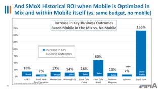 And SMoX Historical ROI when Mobile is Optimized in
Mix and within Mobile itself (vs. same budget, no mobile)
16
18%
7%
17% 14% 16%
60%
13% 7%
166%
0%
25%
50%
75%
100%
125%
150%
175%
AT&T Gold Peak
Tea/Coca Cola
MasterCard Walmart 825 Coca Cola
China
Coca Cola
Brazil
Unilever
Magnum
Allstate Top 5 QSR
% of mobile display in the mx (ex search)
Increase in Key Business Outcomes
Based Mobile in the Mix vs. No Mobile
Increase in Key
Business Outcomes
Sales
SalesSalesSalesSalesBrand Image Sales
Store
Traffic
 