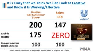 17
It is Crazy that we Think We Can Look at Creative
and Know if Is Working/Effective
17
Branding:
Aided Awareness/
$ spent*
Sales:
ROI
Mobile Display
with weather
targeting
Mobile
Display
Campaign Average
(across all media) 100 100
*Index is based on Number of people who became aware of Magnum per $ spent.
200 147
175 ZERO
 