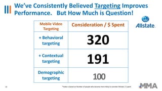 *Index is based on Number of people who became more likely to consider Allstate / $ spent
We’ve Consistently Believed Targeting Improves
Performance. But How Much is Question!
Mobile Video
Targeting
Consideration / $ Spent
+ Behavioral
targeting
+ Contextual
targeting
Demographic
targeting 100
18
320
191
 