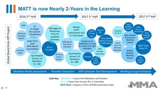 GlobalBoardKicksOffProject MATT is now Nearly 2-Years in the Learning
CMO
Review
of RFI
submissions and
1:1 interviews
Provider Evaluation MTA Selection Tool Development
RFI to
Providers
500 pages of
Responses
from 19
qualified
providers
15
In-depth
Discussions
+ Academics
Quantitative
Survey I of
Marketers
N = 190
Input from
Joint
MTA Board
Committees
Guidance for
Marketers on how
to choose the right
providers
Marketer Needs Assessment
MTA Board
Task Force
Feedback
Quantitative
Survey II of
Marketers
N = 400
Technical
Analytics
Experts
Analytics
Expert
Land-
scape
Report
How-To
RFI
MTA
Scoring
Tool
Glossary
30 Hours
Phone
Review
4-Part MTA
Webinar Series
for Marketers
2016 2nd Half 2017 1st Half
MTA
Provider
Interviews
Working Group Formation
24
Data Quality
& Accuracy
Working
Group
MTA
Success
Workbook
2017 2nd Half
Color Key: Light Blue = Inputs from Marketers and Vendors
Aqua = Inputs from Survey, RFI, or Interviews
Dark Blue = Outputs in form of MTA Acceleration Tools
Walled
Gardens
Working
Group
Input
from 78
Member
Marketers
Data
Strategy
Guide
Data
Acquisiti
on RFI
Marketer
Survey III
MATT Data
Map 2.0
WG
Position
Paper
 