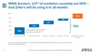 MMA Survey’s: 1/3rd of marketers currently use MTA –
And 3/4er’s will be using it in 18 months
34% 34%
49%
66% 76%15%
17%
10%
25%
0%
20%
40%
60%
80%
100%
Yes we curently use MTA We will use in 6 months We will use in 12 months We will use in 18 months We dont plan to use in the
near future
75%
81% of current users use one of the main
MTA providers. The rest uses other
providers or internal solutions
Does your company currently use a multi touch attribution (MTA) solution or do you plan to use one in the
future? N=412, Total Sample
27 Confidential: Cannot be shared without permission from the Mobile Marketing Association
 