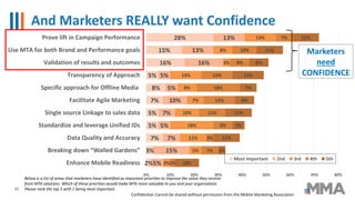 And Marketers REALLY want Confidence
31
2%
3%
7%
5%
5%
7%
8%
5%
16%
15%
28%
5%
15%
7%
5%
7%
10%
5%
5%
16%
13%
13%
3%
5%
11%
18%
10%
7%
8%
13%
3%
8%
13%
2%
7%
3%
8%
11%
13%
18%
13%
8%
10%
7%
10%
3%
11%
5%
11%
8%
7%
13%
8%
11%
11%
0% 10% 20% 30% 40% 50% 60% 70% 80%
Enhance Mobile Readiness
Breaking down “Walled Gardens”
Data Quality and Accuracy
Standardize and leverage Unified IDs
Single source Linkage to sales data
Facilitate Agile Marketing
Specific approach for Offline Media
Transparency of Approach
Validation of results and outcomes
Use MTA for both Brand and Performance goals
Prove lift in Campaign Performance
Most Important 2nd 3rd 4th 5th
Below is a list of areas that marketers have identified as important priorities to improve the value they receive
from MTA solutions. Which of these priorities would make MTA more valuable to you and your organization.
Please rank the top 5 with 1 being most important.
Marketers
need
CONFIDENCE
Confidential: Cannot be shared without permission from the Mobile Marketing Association
 