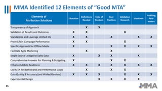 MMA Identified 12 Elements of “Good MTA”
35
Elements of
Attribution Solutions
Education
Definitions
Needed
Code of
Conduct
Best
Practices
Validation
Research
Standards
Auditing
Para-
meters
Transparency of Approach X X
Validation of Results and Outcomes X X X
Standardize and Leverage Unified IDs X X X X X
Prove Lift in Campaign Performance X X X
Specific Approach for Offline Media X X X X X
Facilitate Agile Marketing X X
Single Source Linkage to Sales Data X X X X
Comprehensive Answers for Planning & Budgeting X X X
Enhance Mobile Readiness X X X X X X X
Use MTA for Both Brand and Performance Goals X X X
Data Quality & Accuracy (and Walled Gardens) X X X X X X
Experimental Design X X X X
 