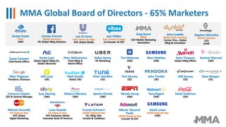 MMA Global Board of Directors - 65% Marketers
Sanjay Gupta
Chair
CMO
Susan Canavari
Chief Brand Officer
Ilonka Laviz
Global Digital Mktg Dir.,
Global eBusiness
Peter McGuinness
Chief Mktg &
Brand Officer
Kellyn Kenny
VP, Marketing
Tim Mahoney
CMO
Marc Mathieu
CMO
Karin Timpone
Global Mktg Officer
Andrew Sherrard
CMO
Allan Thygesen
President, Americas
Jeff Lucas
CRO
Matt Derella
Global CRO
Peter Hamilton
CEO
Tom Kenney
CEO
John Trimble
CRO
Will Kassoy
CEO
Dave Morgan
CEO
Cameron Clayton
CEO & General Manager
Suzy Deering
CMO
Rebecca Messina
CMO
Ayesha Gilarde
CMO
Wanda Young
CMO
Tony Rogers
CMO
David Godsman
CDO
Michael Donnelly
NA Regional Rep
SVP, Global
Digital Marketing
Ernesto Echeverri
LATAM Regional Rep
Dir. Mktg USA,
Canada & Caribbean
Alberto ‘Banano’
Pardo
LATAM Regional Rep
Founder & CEO
Louis Paskalis
NA Regional Rep.
SVP Enterprise Media
Executive Bank Of America
David Lowes
EMEA Regional Rep
CMO
Carolyn Everson
Global Secretary
VP, Global Mktg Solutions
Luis Di Como
Exec Comm at Large
SVP, Global Media
Jack Philbin
Exec Comm at Large
Co-Founder & CEO
Stephen McCarthy
Global Treasurer
CFO
(xAd)
John Costello
Global Chair Emeritus
Former Pres., Global
Mktg & Innovation
Greg Stuart
MMA
CEO Mobile Marketing
Association
 