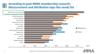 0% 10% 20% 30% 40% 50% 60%
Privacy
Mobile Messaging
Ad Blocking
Ad Fraud
Internet of Things
Mobile Social
Mobile Shopper Marketing
Mobile Native
Viewability
Mobile Creative
Mobile Data Accuracy
Mobile Video
Location Targeting
Mobile Programmatic
Effectiveness and ROI Measurement
Measurement and Attribution
Marketers
Total
According to past MMA membership research,
Measurement and Attribution tops the needs list
N=507, Here is a list of themes that relate to the mobile marketing ecosystem. Which of them are currently more important priorities for your company?
7 Confidential: Cannot be shared without permission from the Mobile Marketing Association
 