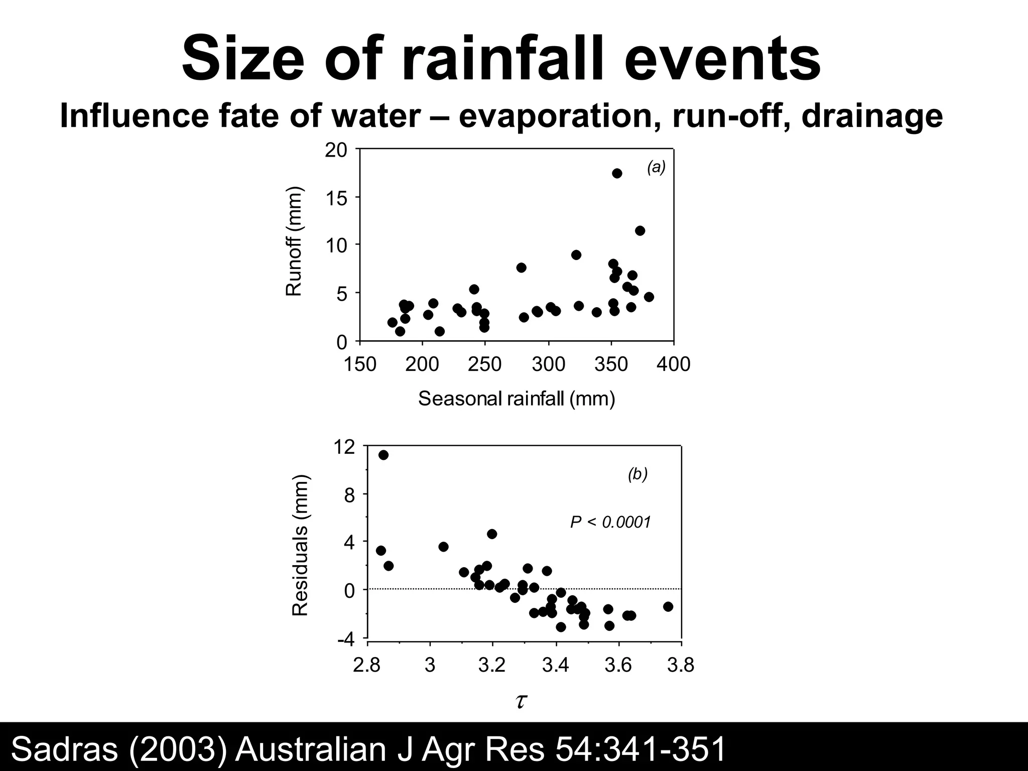 Size of rainfall events
   Influence fate of water – evaporation, run-off, drainage
                                     20
                                                                            (a)




                 Runoff (mm)
                                     15

                                     10

                                      5

                                      0
                                       150    200   250    300      350        400
                                               Seasonal rainfall (mm)

                                     12
                                                                         (b)
                    Residuals (mm)




                                      8
                                                                  P < 0.0001
                                      4

                                      0

                                      -4
                                        2.8    3     3.2    3.4       3.6         3.8



Sadras (2003) Australian J Agr Res 54:341-351
 