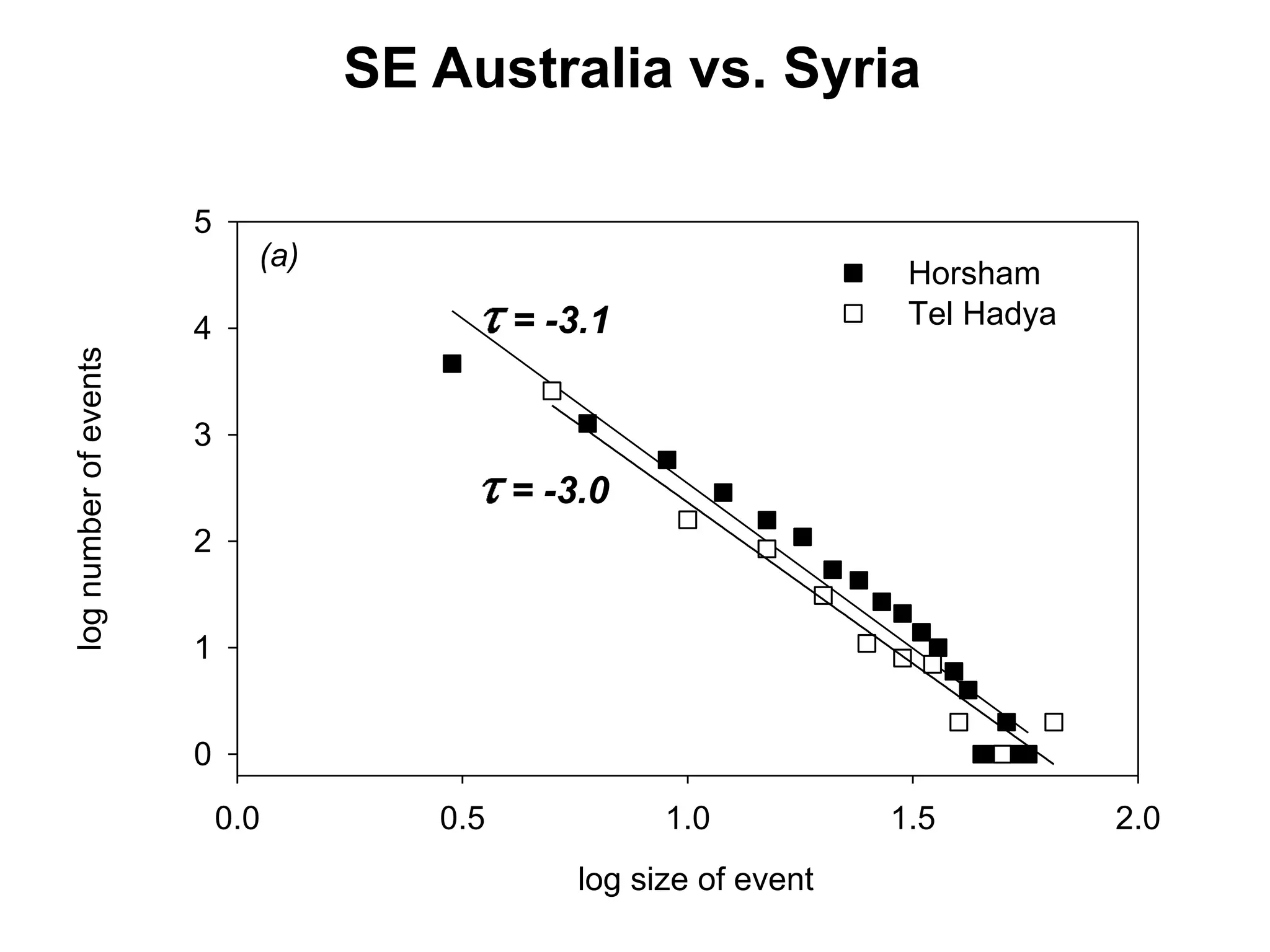 SE Australia vs. Syria

                       5
                             (a)
                                                                     Horsham
                       4                    = -3.1                   Tel Hadya
log number of events




                       3
                                            = -3.0
                       2


                       1


                       0
                           0.0        0.5             1.0           1.5          2.0
                                                log size of event
 