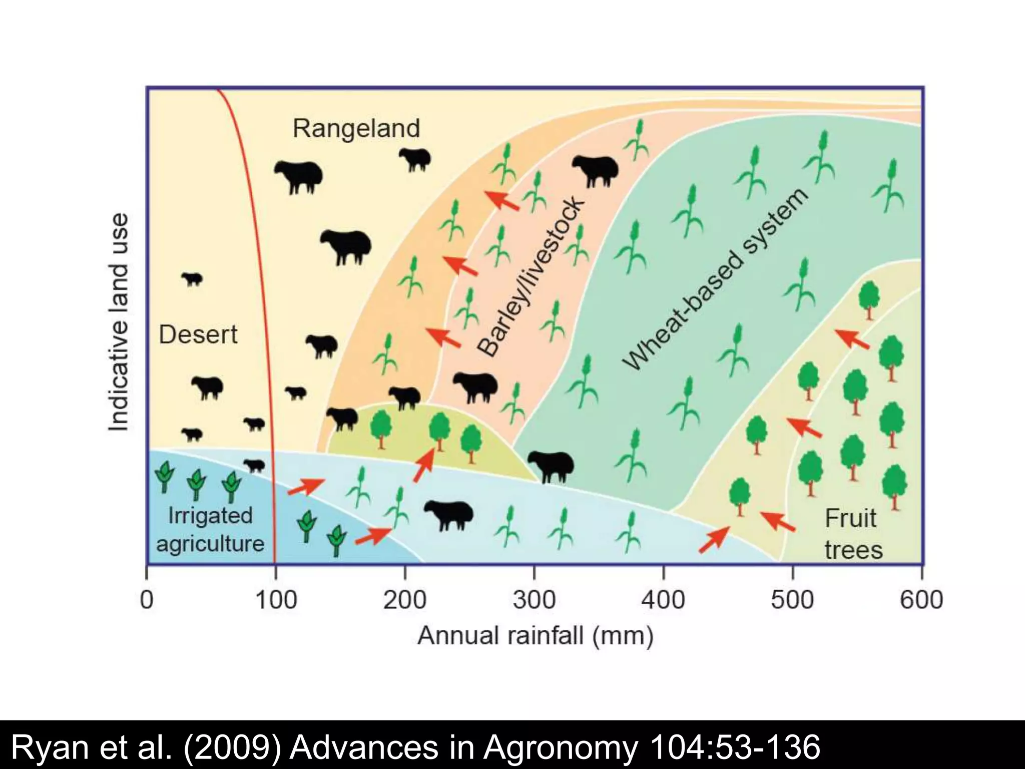 Ryan et al. (2009) Advances in Agronomy 104:53-136
 