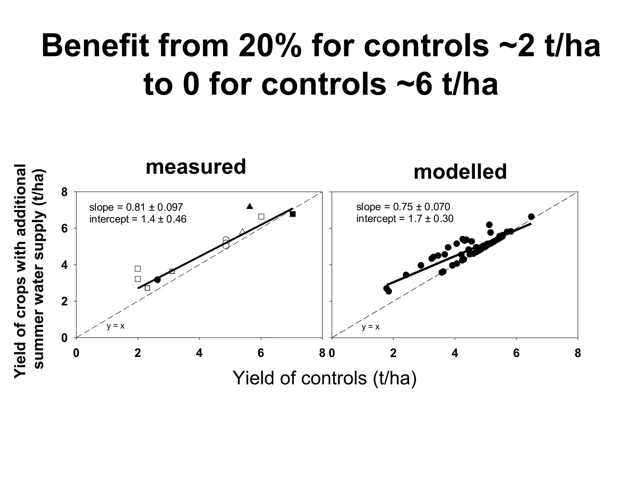 Benefit from 20% for controls ~2 t/ha
                              to 0 for controls ~6 t/ha

                                                       measured                                   modelled
Yield of crops with additional
 summer water supply (t/ha)




                                 8
                                         slope = 0.81 ± 0.097                         slope = 0.75 ± 0.070
                                         intercept = 1.4 ± 0.46                       intercept = 1.7 ± 0.30
                                 6


                                 4


                                 2
                                            y=x                                        y=x
                                 0
                                     0             2              4      6       80          2             4   6   8

                                                                      Yield of controls (t/ha)
 