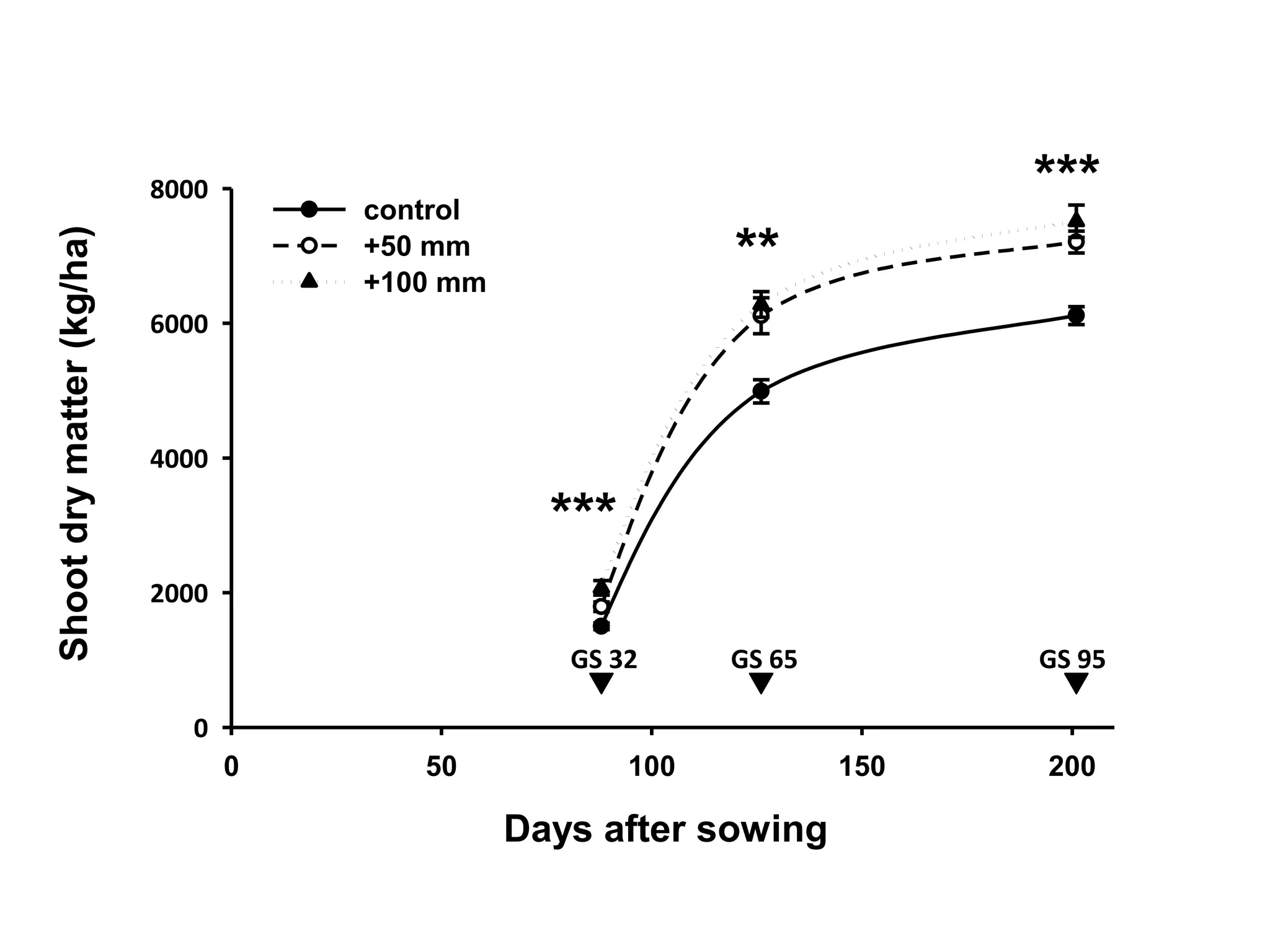 8000
                                      control
                                                                            ***
Shoot dry matter (kg/ha)



                                      +50 mm
                                      +100 mm
                                                              **
                           6000



                           4000

                                                  ***
                           2000

                                                   GS 32      GS 65         GS 95

                              0
                                  0      50             100           150   200

                                                Days after sowing
 