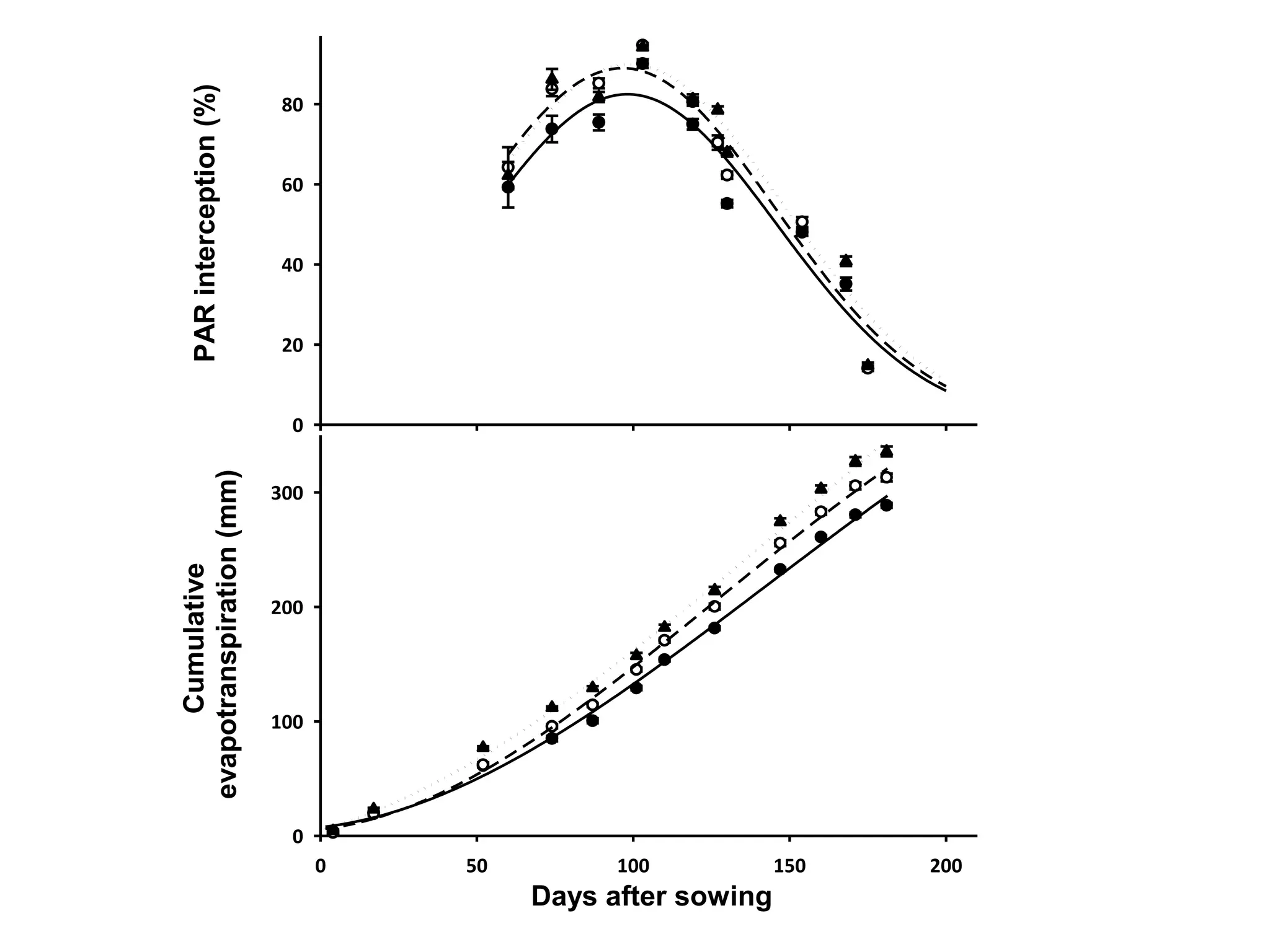 Cumulative               PAR interception (%)
                              evapotranspiration (mm)




                          0
                                  100
                                          200
                                                  300
                                                        0
                                                            20
                                                                  40
                                                                       60
                                                                             80
                                                                                   100




                    0
                    50
                    100
Days after sowing
                    150
                    200
 