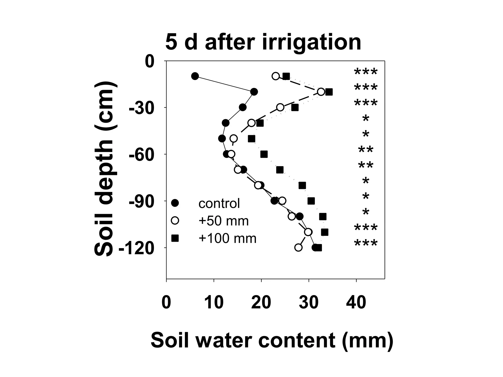 5 d after irrigation
                    0
                                             ***
Soil depth (cm)
                                             ***
                   -30                       ***
                                              *
                                              *
                   -60                       **
                                             **
                                              *
                   -90       control          *
                             +50 mm           *
                             +100 mm         ***
                  -120                       ***

                         0   10    20   30   40

                     Soil water content (mm)
 