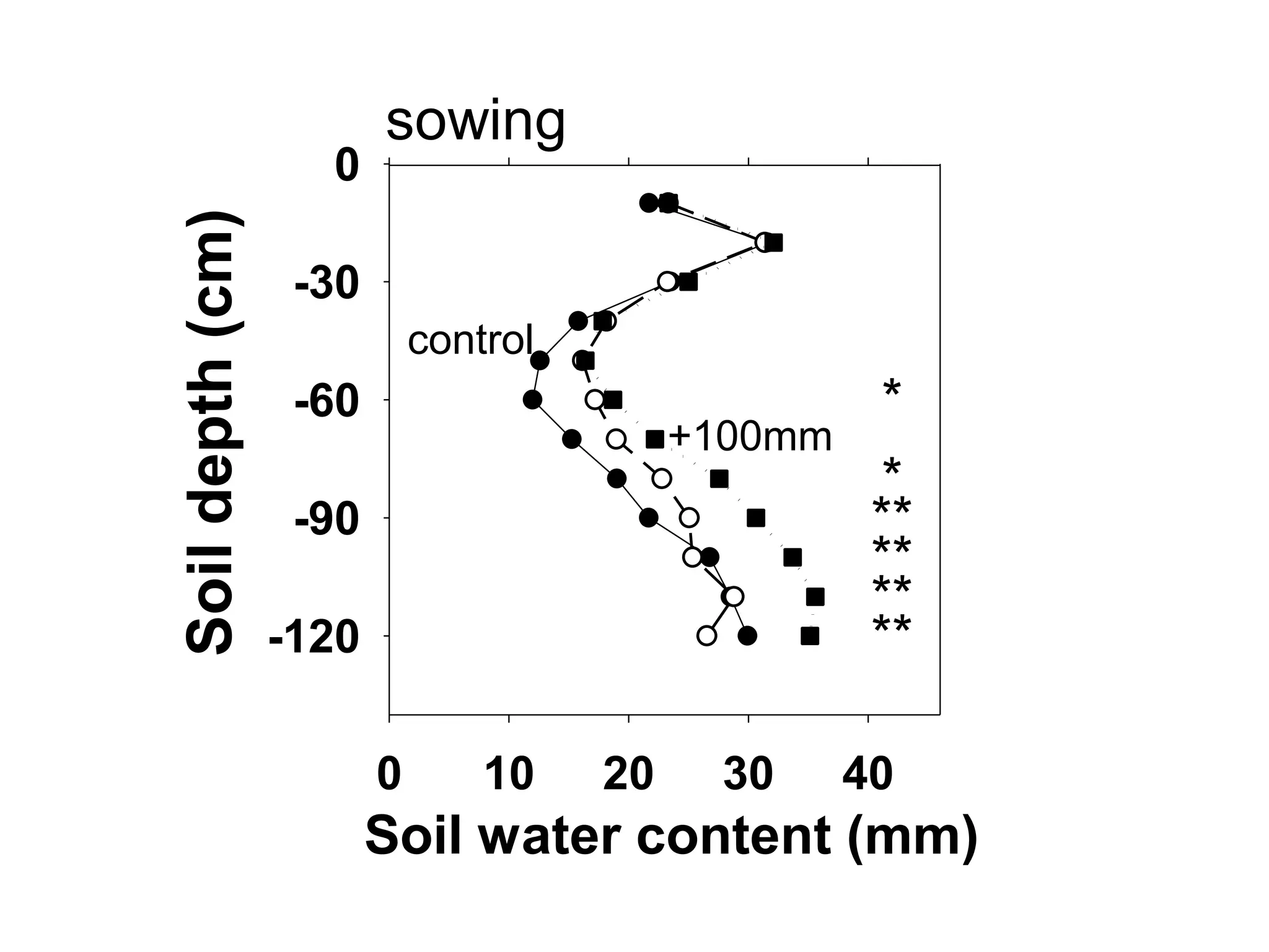 sowing
                    0
Soil depth (cm)
                   -30
                             control
                   -60                                 *
                                            +100mm
                                                       *
                   -90                                **
                                                      **
                                                      **
                  -120                                **

                         0       10    20    30      40
                         Soil water content (mm)
 