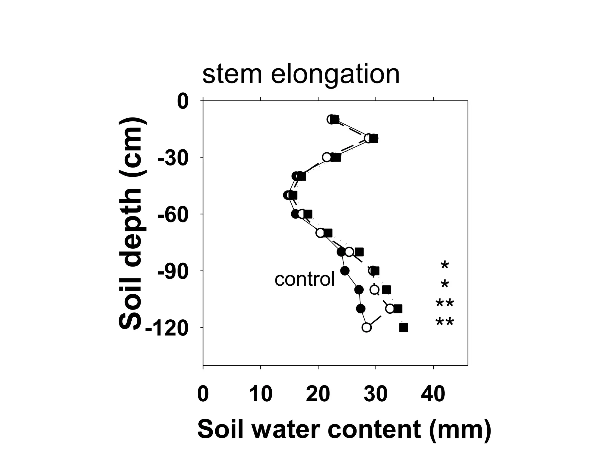 stem elongation
                   0
Soil depth (cm)
                  -30

                  -60

                  -90            control          *
                                                  *
                                                 **
             -120                                **

                        0   10      20     30   40
                        Soil water content (mm)
 