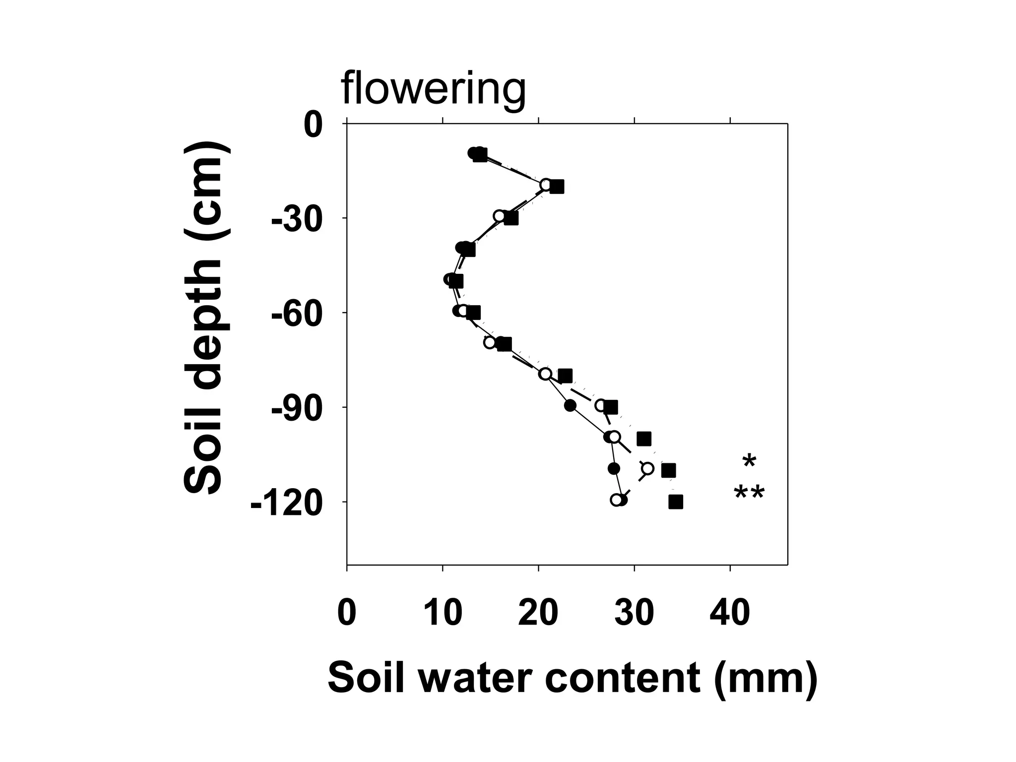 flowering
                    0

Soil depth (cm)    -30

                   -60

                   -90
                                              *
                  -120                       **

                         0   10   20   30   40
                         Soil water content (mm)
 