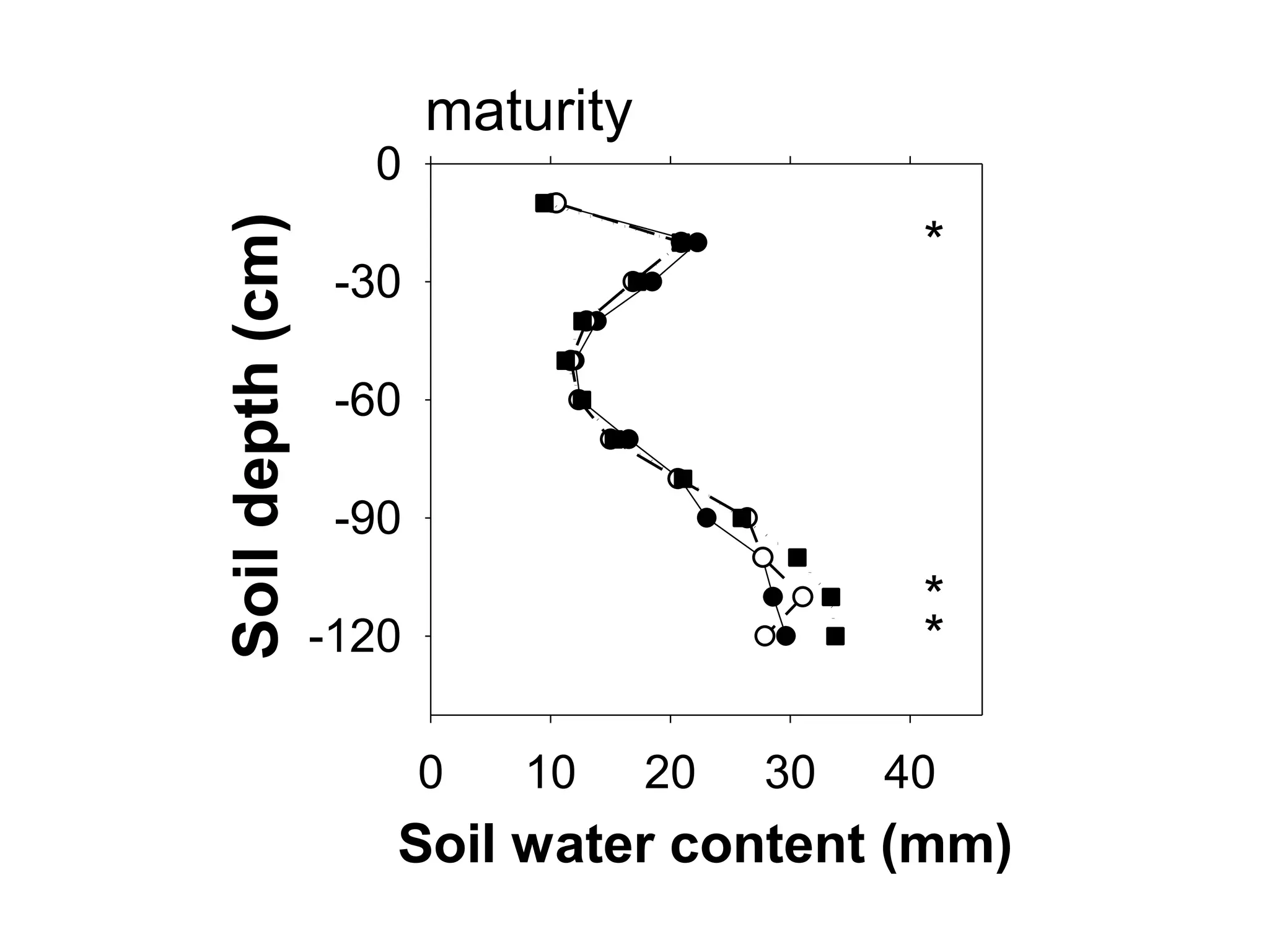 maturity
                    0

Soil depth (cm)    -30
                                               *

                   -60

                   -90
                                               *
                  -120                         *

                         0   10     20   30   40
                     Soil water content (mm)
 