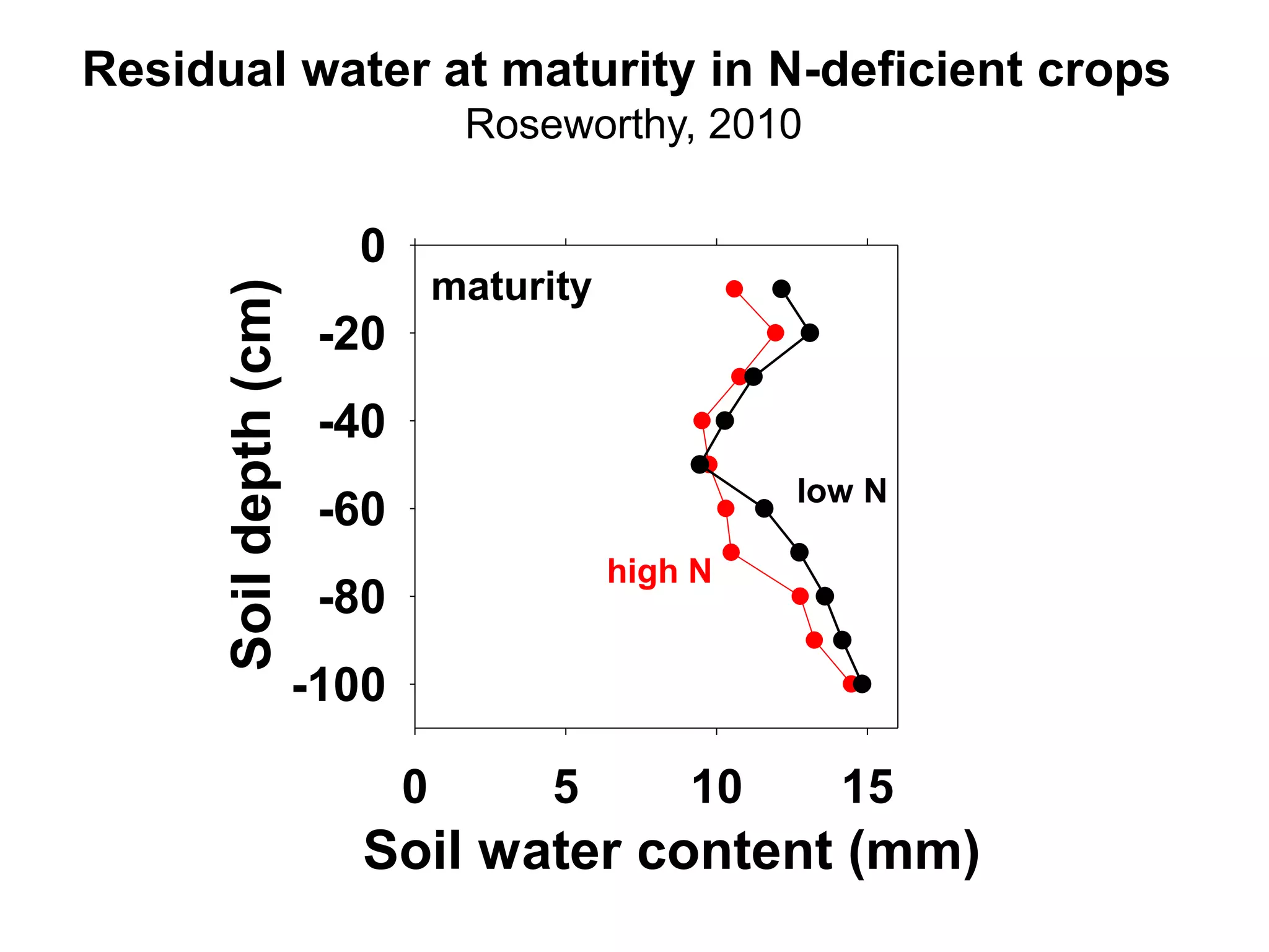 Residual water at maturity in N-deficient crops
                                    Roseworthy, 2010

                          0
                                   maturity
      Soil depth (cm)
                         -20
                         -40
                                                       low N
                         -60
                                              high N
                         -80
                        -100

                               0         5        10     15
                           Soil water content (mm)
 