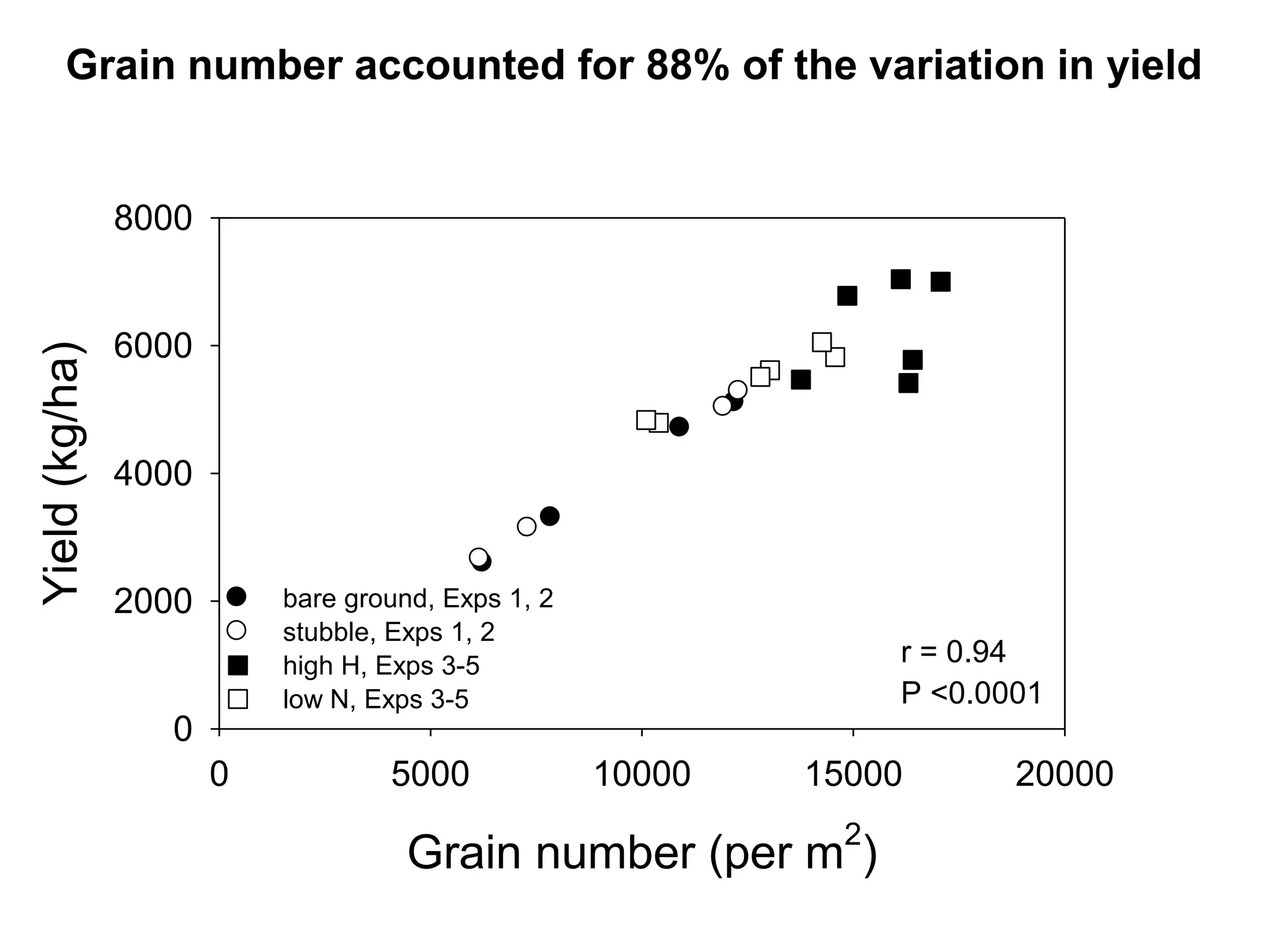 Grain number accounted for 88% of the variation in yield


                8000


                6000
Yield (kg/ha)




                4000


                2000       bare ground, Exps 1, 2
                           stubble, Exps 1, 2
                           high H, Exps 3-5                       r = 0.94
                           low N, Exps 3-5                        P <0.0001
                   0
                       0           5000             10000   15000        20000
                                                              2
                                     Grain number (per m )
 