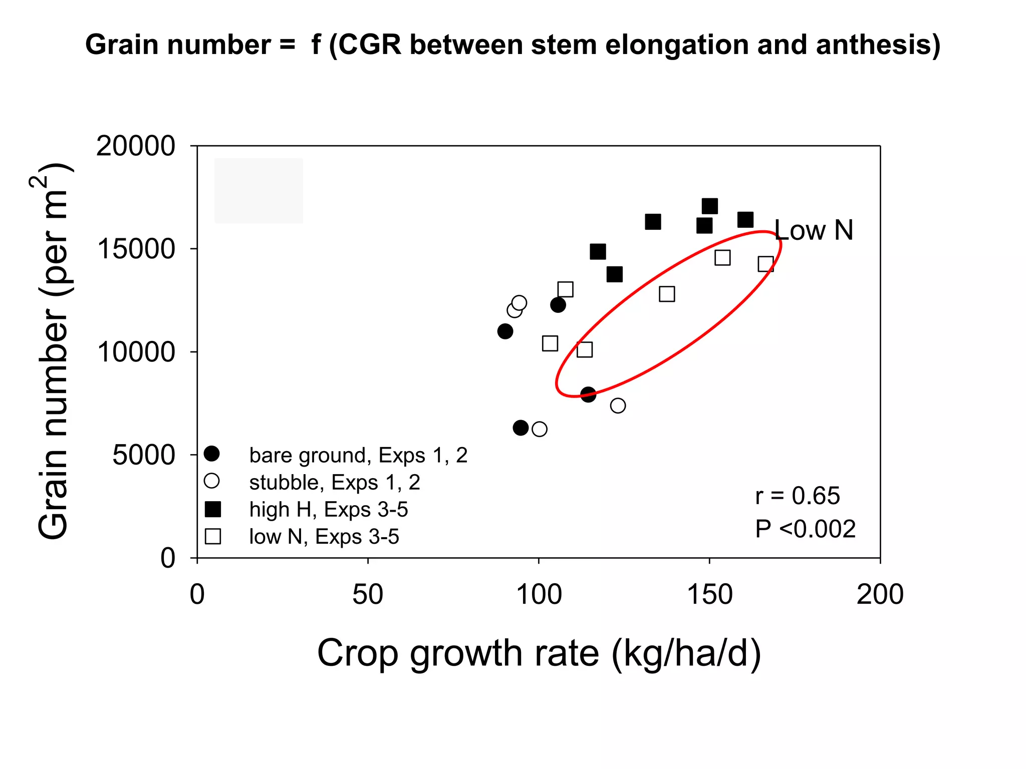 Grain number =          Grain number (per m2) and anthesis)
                                            f (CGR between stem elongation


                        20000
                                                                                            (c)
Grain number (per m )


                                    (b)
2




                                                                                            P < 0.
                                                                            Low N
                        15000


                        10000


                         5000         bare ground, Exps 1, 2
                                      stubble, Exps 1, 2
                                      high H, Exps 3-5
                                                                           r = 0.65
                                      low N, Exps 3-5                      P <0.002
                            0
                                0               50             100   150              200      low

                                            Crop growth rate (kg/ha/d)                      Nitrog
 