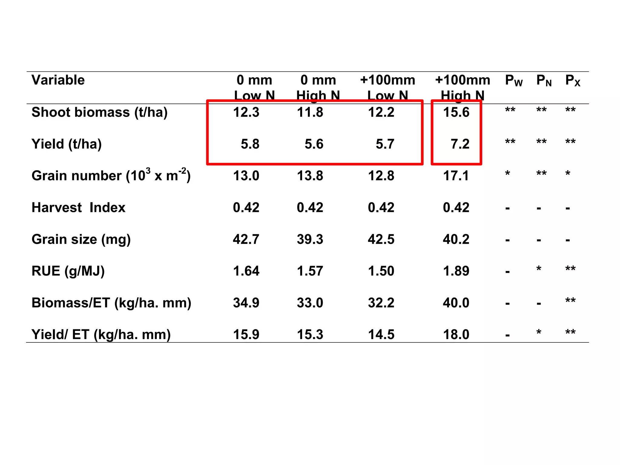 Variable                   0 mm    0 mm     +100mm   +100mm    P W PN P X
                           Low N   High N    Low N    High N
Shoot biomass (t/ha)       12.3    11.8      12.2     15.6     **   **   **

Yield (t/ha)                5.8     5.6      5.7      7.2      **   **   **

Grain number (103 x m-2)   13.0    13.8     12.8     17.1      *    **   *

Harvest Index              0.42    0.42     0.42     0.42      -    -    -

Grain size (mg)            42.7    39.3     42.5     40.2      -    -    -

RUE (g/MJ)                 1.64    1.57     1.50     1.89      -    *    **

Biomass/ET (kg/ha. mm)     34.9    33.0     32.2     40.0      -    -    **

Yield/ ET (kg/ha. mm)      15.9    15.3     14.5     18.0      -    *    **
 