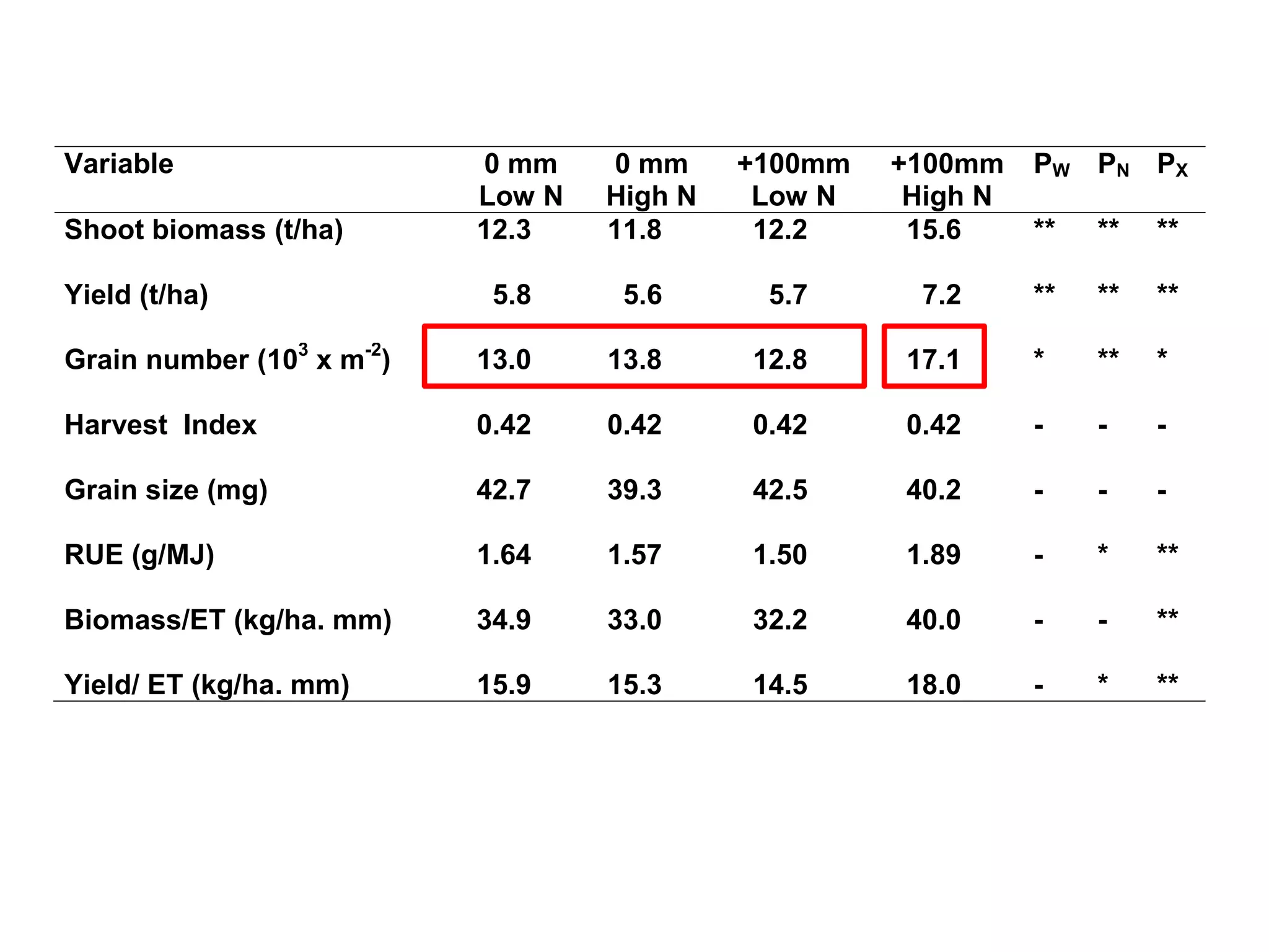 Variable                   0 mm    0 mm     +100mm   +100mm    P W PN P X
                           Low N   High N    Low N    High N
Shoot biomass (t/ha)       12.3    11.8      12.2     15.6     **   **   **

Yield (t/ha)                5.8     5.6      5.7      7.2      **   **   **

Grain number (103 x m-2)   13.0    13.8     12.8     17.1      *    **   *

Harvest Index              0.42    0.42     0.42     0.42      -    -    -

Grain size (mg)            42.7    39.3     42.5     40.2      -    -    -

RUE (g/MJ)                 1.64    1.57     1.50     1.89      -    *    **

Biomass/ET (kg/ha. mm)     34.9    33.0     32.2     40.0      -    -    **

Yield/ ET (kg/ha. mm)      15.9    15.3     14.5     18.0      -    *    **
 