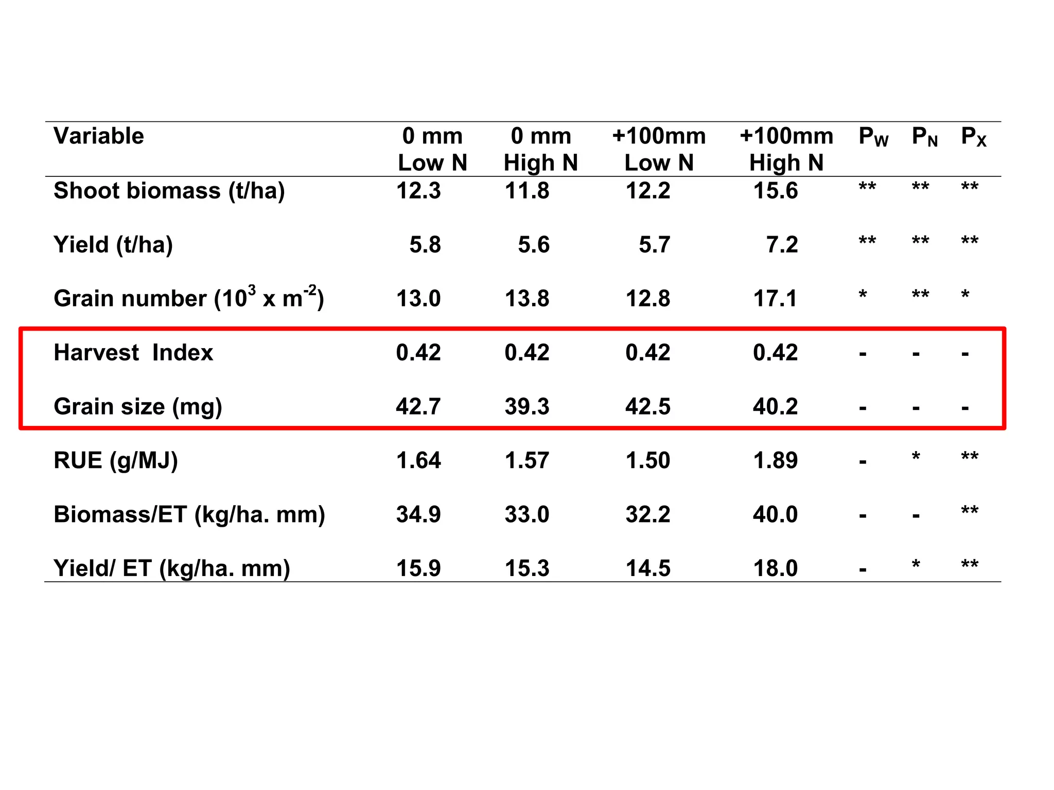 Variable                   0 mm    0 mm     +100mm   +100mm    P W PN P X
                           Low N   High N    Low N    High N
Shoot biomass (t/ha)       12.3    11.8      12.2     15.6     **   **   **

Yield (t/ha)                5.8     5.6      5.7      7.2      **   **   **

Grain number (103 x m-2)   13.0    13.8     12.8     17.1      *    **   *

Harvest Index              0.42    0.42     0.42     0.42      -    -    -

Grain size (mg)            42.7    39.3     42.5     40.2      -    -    -

RUE (g/MJ)                 1.64    1.57     1.50     1.89      -    *    **

Biomass/ET (kg/ha. mm)     34.9    33.0     32.2     40.0      -    -    **

Yield/ ET (kg/ha. mm)      15.9    15.3     14.5     18.0      -    *    **
 