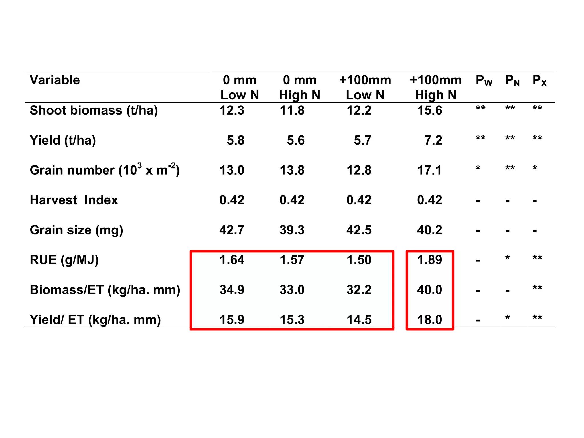 Variable                   0 mm    0 mm     +100mm   +100mm    P W PN P X
                           Low N   High N    Low N    High N
Shoot biomass (t/ha)       12.3    11.8      12.2     15.6     **   **   **

Yield (t/ha)                5.8     5.6      5.7      7.2      **   **   **

Grain number (103 x m-2)   13.0    13.8     12.8     17.1      *    **   *

Harvest Index              0.42    0.42     0.42     0.42      -    -    -

Grain size (mg)            42.7    39.3     42.5     40.2      -    -    -

RUE (g/MJ)                 1.64    1.57     1.50     1.89      -    *    **

Biomass/ET (kg/ha. mm)     34.9    33.0     32.2     40.0      -    -    **

Yield/ ET (kg/ha. mm)      15.9    15.3     14.5     18.0      -    *    **
 