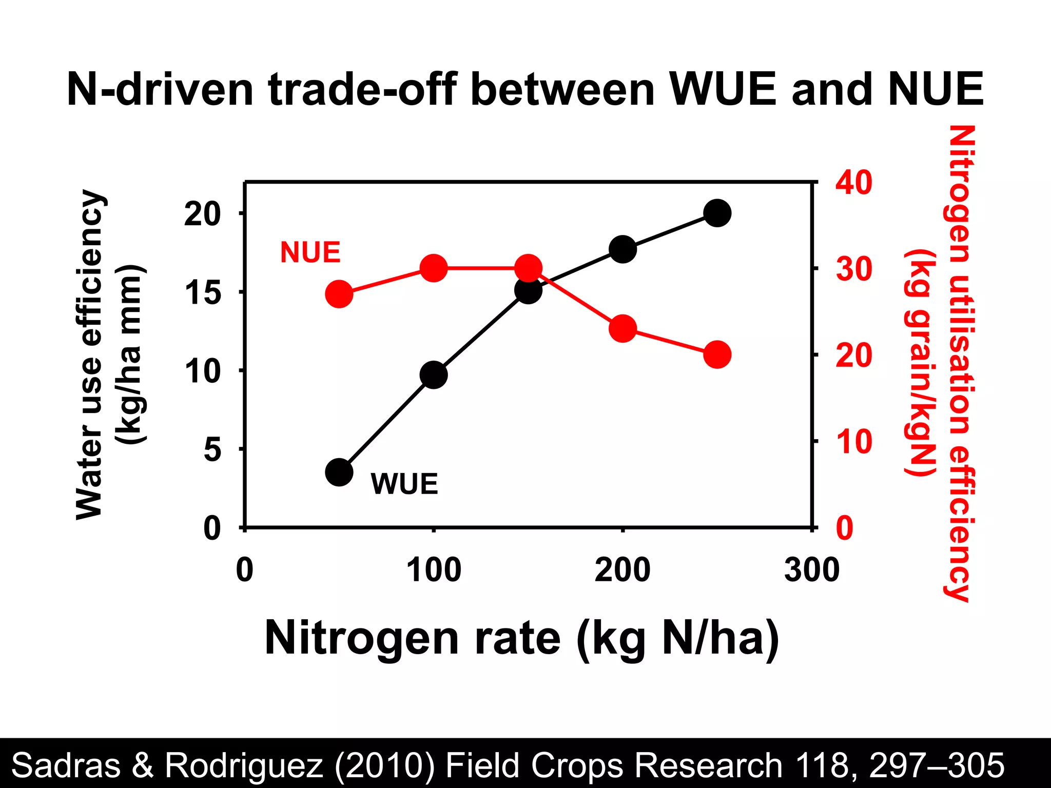N-driven trade-off between WUE and NUE




                                                                    Nitrogen utilisation efficiency
                                                               40
   Water use efficiency


                          20
                                   NUE




                                                                           (kg grain/kgN)
                                                               30
       (kg/ha mm)



                          15

                          10                                   20

                           5                                   10
                                         WUE
                           0                                    0
                               0          100    200         300

                                   Nitrogen rate (kg N/ha)

Sadras & Rodriguez (2010) Field Crops Research 118, 297–305.
 