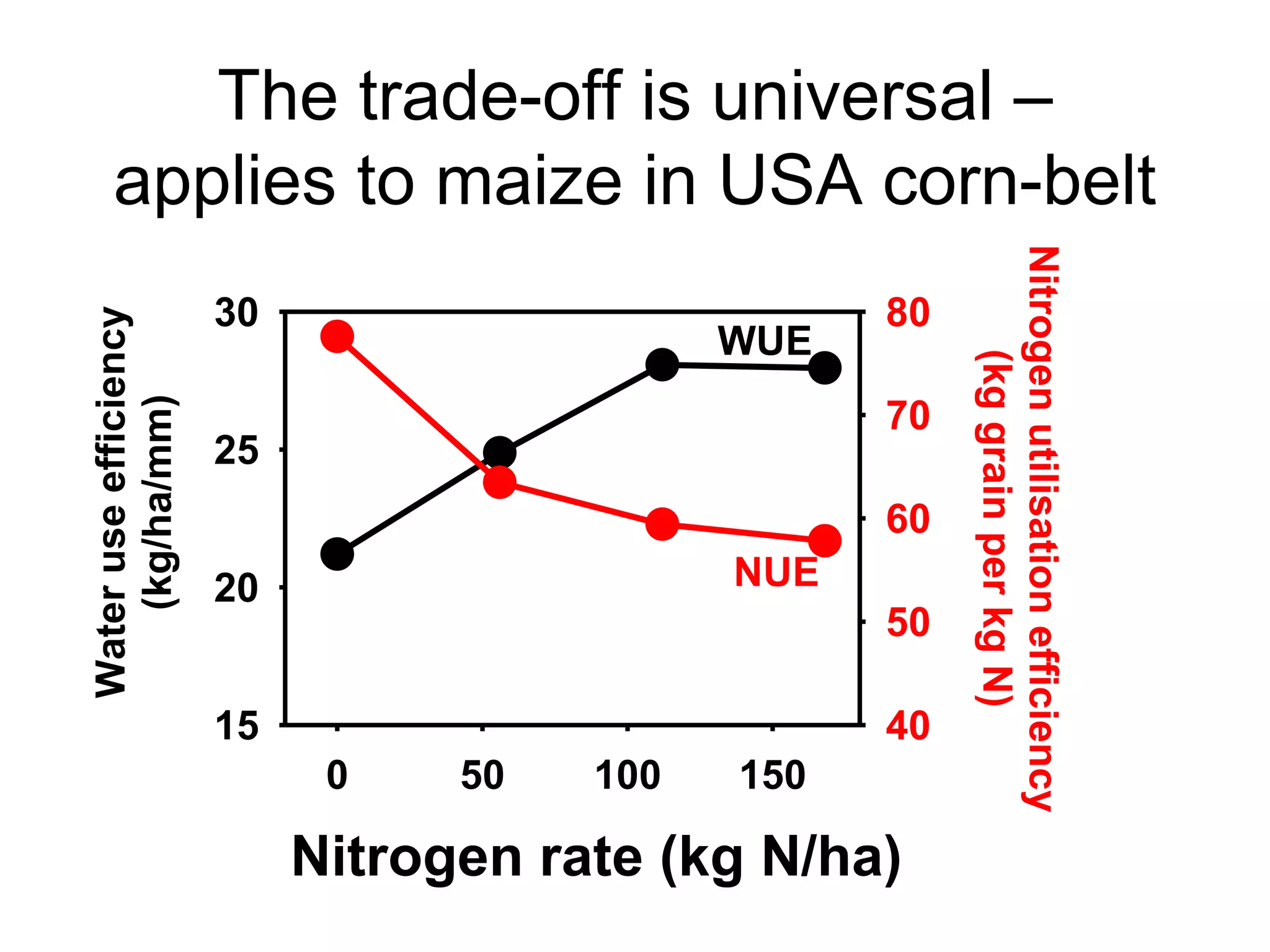 The trade-off is universal –
    applies to maize in USA corn-belt




                                                        Nitrogen utilisation efficiency
                       30                          80
Water use efficiency




                                             WUE




                                                             (kg grain per kg N)
    (kg/ha/mm)




                                                   70
                       25
                                                   60
                       20                    NUE
                                                   50

                       15                          40
                             0    50   100   150

                            Nitrogen rate (kg N/ha)
 