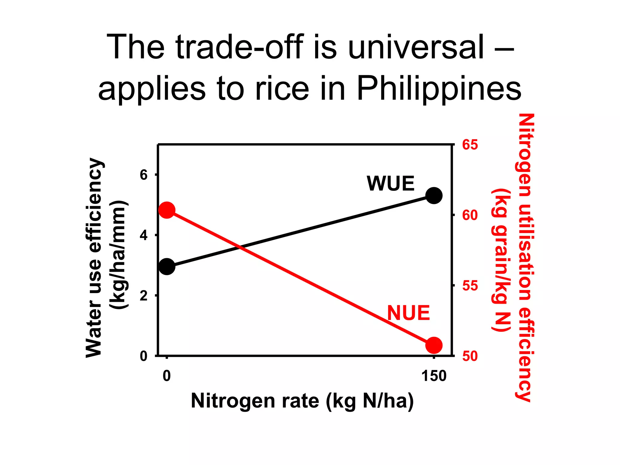 The trade-off is universal –
     applies to rice in Philippines




                                                                    Nitrogen utilisation efficiency
                                                               65
Water use efficiency


                       6
                                                 WUE




                                                                           (kg grain/kg N)
    (kg/ha/mm)



                                                               60
                       4


                                                               55
                       2
                                                   NUE
                       0                                       50
                           0                             150
                               Nitrogen rate (kg N/ha)
 