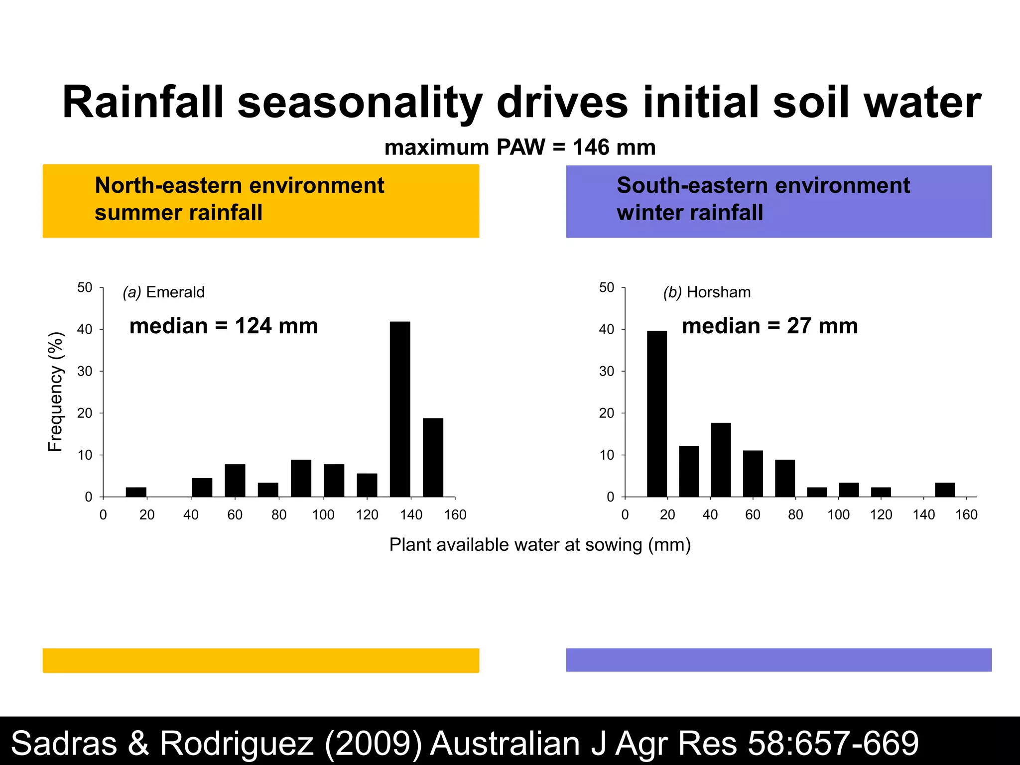Rainfall seasonality drives initial soil water
                                                               maximum PAW = 146 mm
                       North-eastern environment                                             South-eastern environment
                       summer rainfall                                                       winter rainfall


                  50       (a) Emerald                                                  50       (b) Horsham

                  40       median = 124 mm                                              40            median = 27 mm
  Frequency (%)




                  30                                                                    30


                  20                                                                    20


                  10                                                                    10


                  0                                                                     0
                       0     20    40    60   80   100   120    140   160                    0   20    40   60   80   100   120   140   160

                                                               Plant available water at sowing (mm)




Sadras & Rodriguez (2009) Australian J Agr Res 58:657-669
 