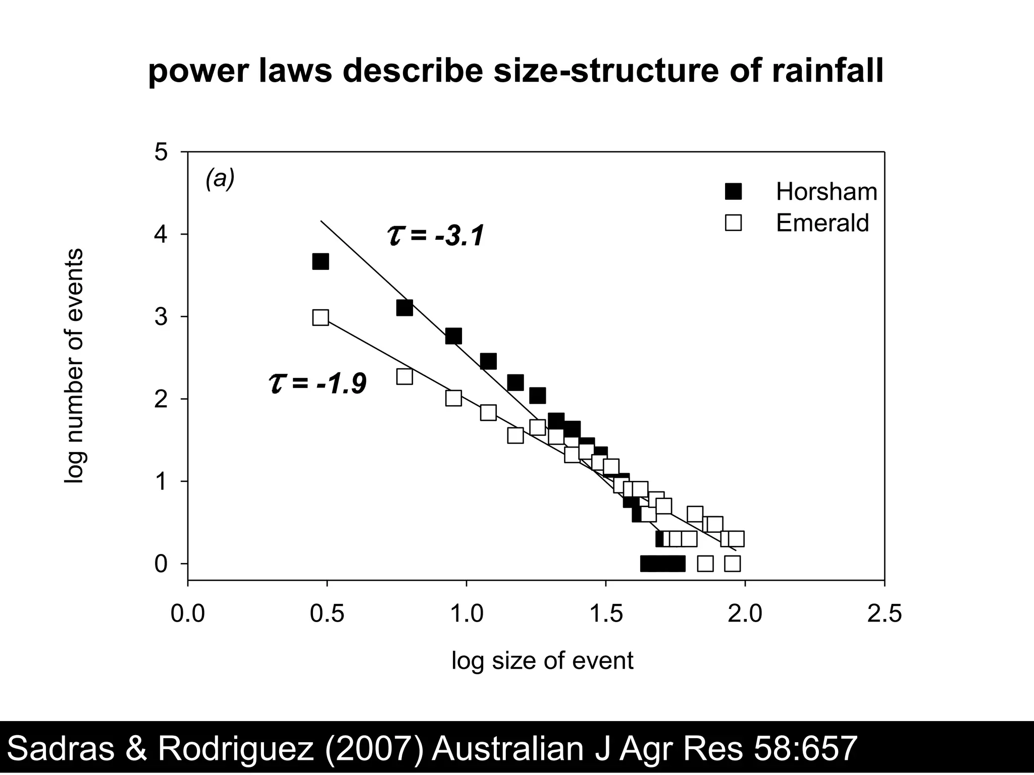 power laws describe size-structure of rainfall

                          5
                                (a)
                                                                            Horsham
                                                                            Emerald
                          4                    = -3.1
   log number of events




                          3


                          2
                                      = -1.9


                          1


                          0
                              0.0      0.5        1.0         1.5     2.0         2.5
                                                  log size of event
                                                                                        low
Sadras -1.6
       & Rodriguez (2007) Australian J Agr Res 58:657
 