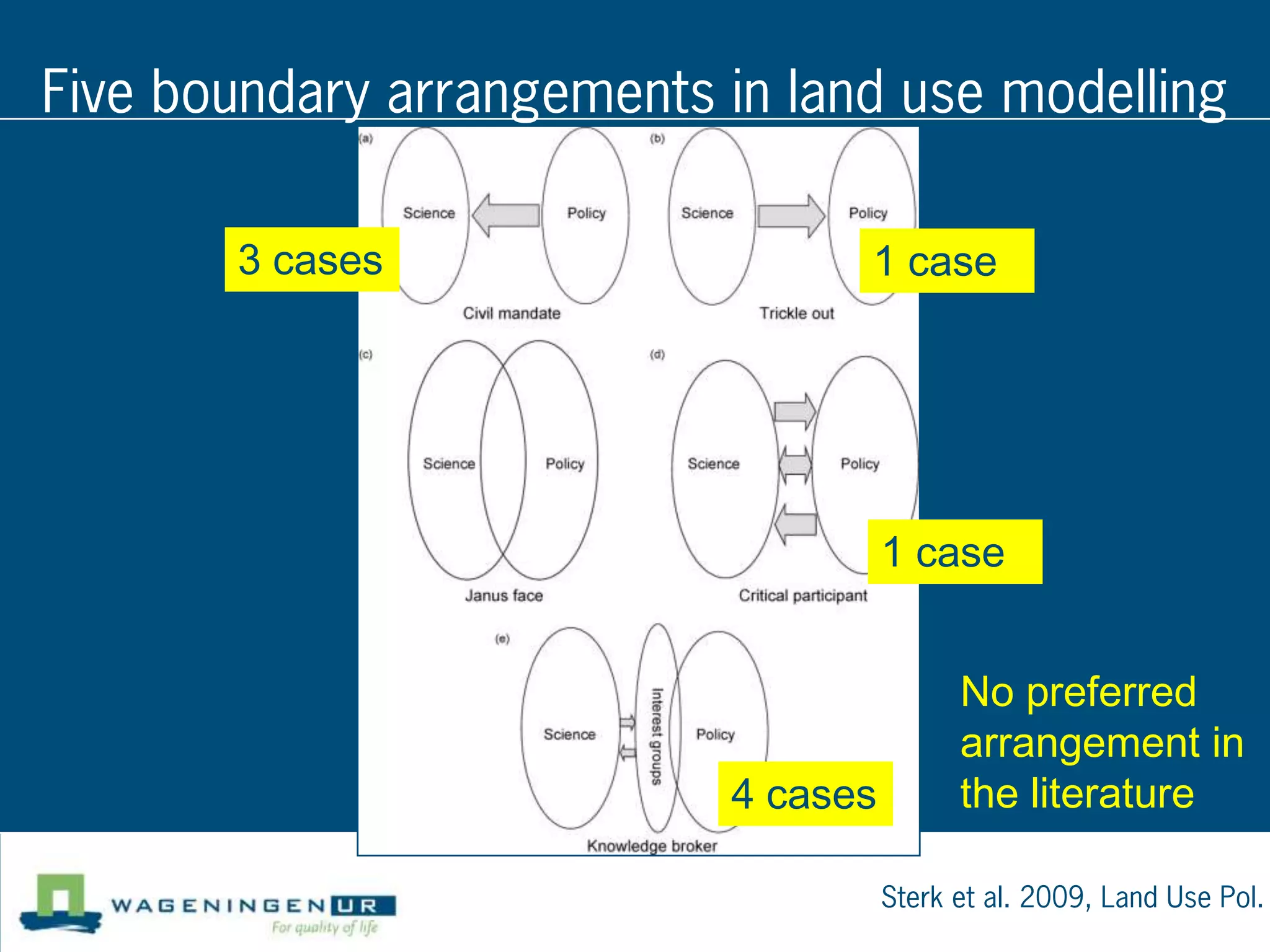 Five boundary arrangements in land use modelling

       3 cases                   1 case




                                     1 case


                                           No preferred
                                           arrangement in
                           4 cases         the literature

                                     Sterk et al. 2009, Land Use Pol.
 