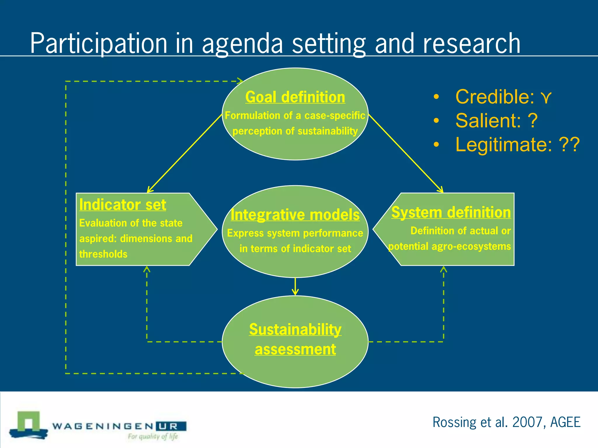 Participation in agenda setting and research
                                  Goal definition                       • Credible: ⋎
                              Formulation of a case-specific
                               perception of sustainability
                                                                        • Salient: ?
                                                                        • Legitimate: ??

    Indicator set
                               Integrative models              System definition
    Evaluation of the state
                              Express system performance           Definition of actual or
    aspired: dimensions and
                                 in terms of indicator set     potential agro-ecosystems
    thresholds




                                   Sustainability
                                    assessment



                                                                        Rossing et al. 2007, AGEE
 