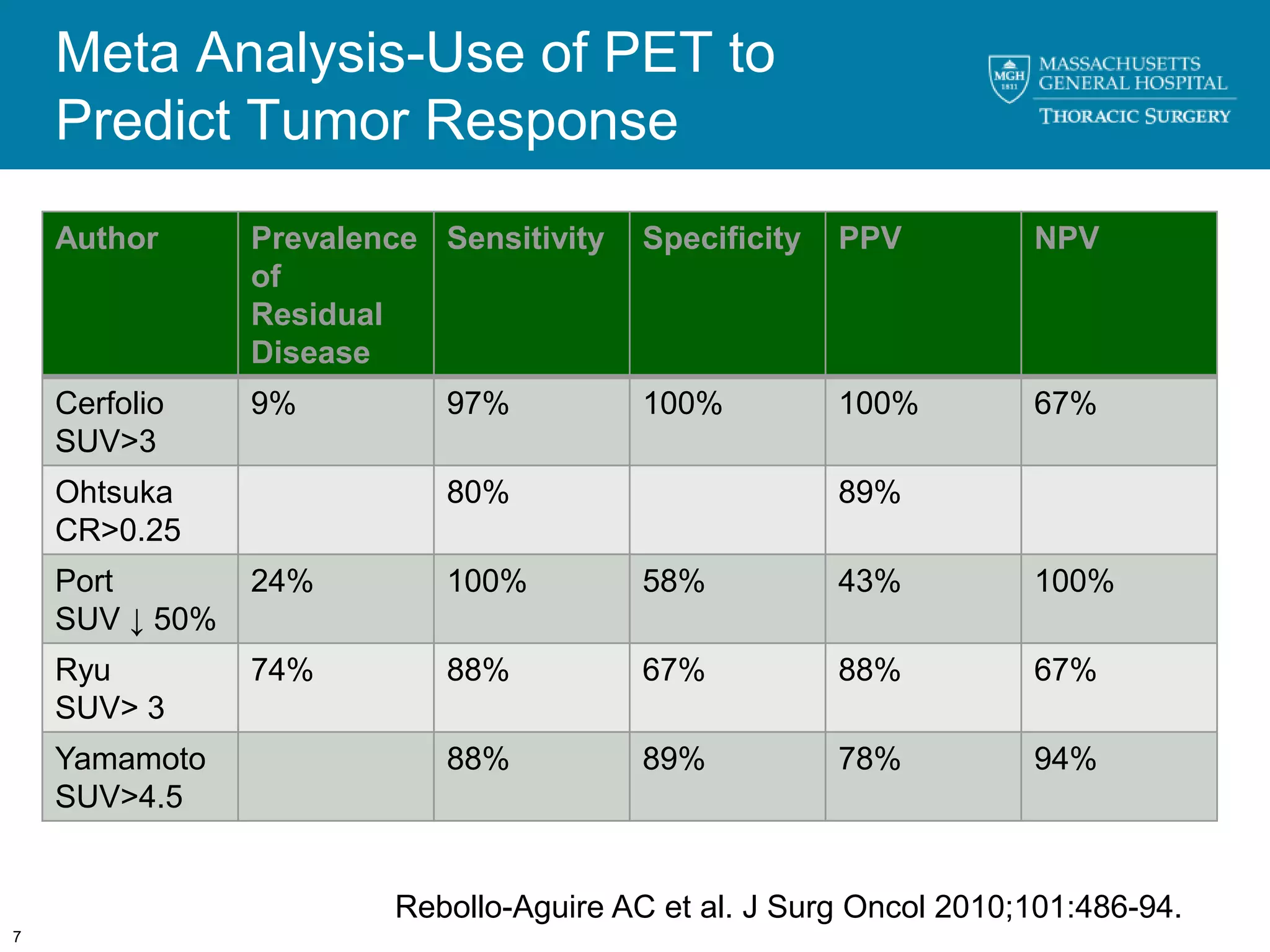 Meta Analysis-Use of PET to
    Predict Tumor Response
    Author      Prevalence Sensitivity   Specificity   PPV         NPV
                of
                Residual
                Disease
    Cerfolio    9%          97%          100%          100%        67%
    SUV>3
    Ohtsuka                 80%                        89%
    CR>0.25
    Port        24%         100%         58%           43%         100%
    SUV ↓ 50%
    Ryu         74%         88%          67%           88%         67%
    SUV> 3
    Yamamoto                88%          89%           78%         94%
    SUV>4.5


                        Rebollo-Aguire AC et al. J Surg Oncol 2010;101:486-94.
7
 