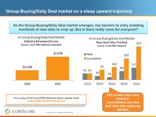 Group-Buying/Daily Deal market on a steep upward trajectory As the Group-Buying/Daily Deal market emerges, low barriers to entry enabling hundreds of new sites to crop up. But is there really room for everyone? 25% of deal sites have folded or consolidated, but new deal sites still outpacing attrition For a copy of full Local Offer Network report, please email research@localoffernetwork.com 