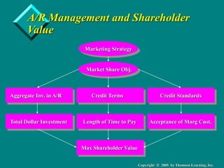 Copyright  2005 by Thomson Learning, Inc.
A/R Management and Shareholder
Value
Marketing Strategy
Market Share Obj.
Aggre...