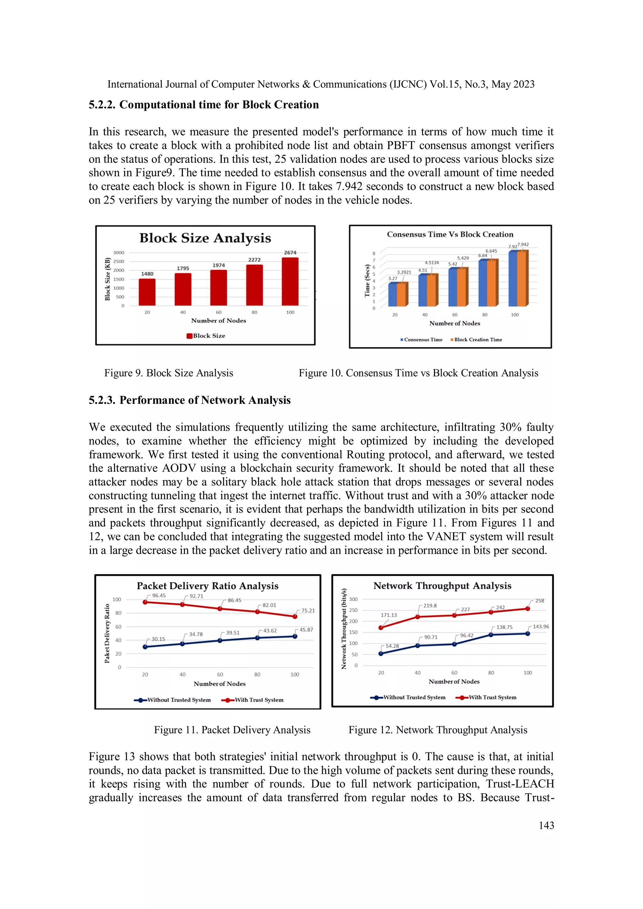 International Journal of Computer Networks & Communications (IJCNC) Vol.15, No.3, May 2023
143
5.2.2. Computational time for Block Creation
In this research, we measure the presented model's performance in terms of how much time it
takes to create a block with a prohibited node list and obtain PBFT consensus amongst verifiers
on the status of operations. In this test, 25 validation nodes are used to process various blocks size
shown in Figure9. The time needed to establish consensus and the overall amount of time needed
to create each block is shown in Figure 10. It takes 7.942 seconds to construct a new block based
on 25 verifiers by varying the number of nodes in the vehicle nodes.
Figure 9. Block Size Analysis Figure 10. Consensus Time vs Block Creation Analysis
5.2.3. Performance of Network Analysis
We executed the simulations frequently utilizing the same architecture, infiltrating 30% faulty
nodes, to examine whether the efficiency might be optimized by including the developed
framework. We first tested it using the conventional Routing protocol, and afterward, we tested
the alternative AODV using a blockchain security framework. It should be noted that all these
attacker nodes may be a solitary black hole attack station that drops messages or several nodes
constructing tunneling that ingest the internet traffic. Without trust and with a 30% attacker node
present in the first scenario, it is evident that perhaps the bandwidth utilization in bits per second
and packets throughput significantly decreased, as depicted in Figure 11. From Figures 11 and
12, we can be concluded that integrating the suggested model into the VANET system will result
in a large decrease in the packet delivery ratio and an increase in performance in bits per second.
Figure 11. Packet Delivery Analysis Figure 12. Network Throughput Analysis
Figure 13 shows that both strategies' initial network throughput is 0. The cause is that, at initial
rounds, no data packet is transmitted. Due to the high volume of packets sent during these rounds,
it keeps rising with the number of rounds. Due to full network participation, Trust-LEACH
gradually increases the amount of data transferred from regular nodes to BS. Because Trust-
 