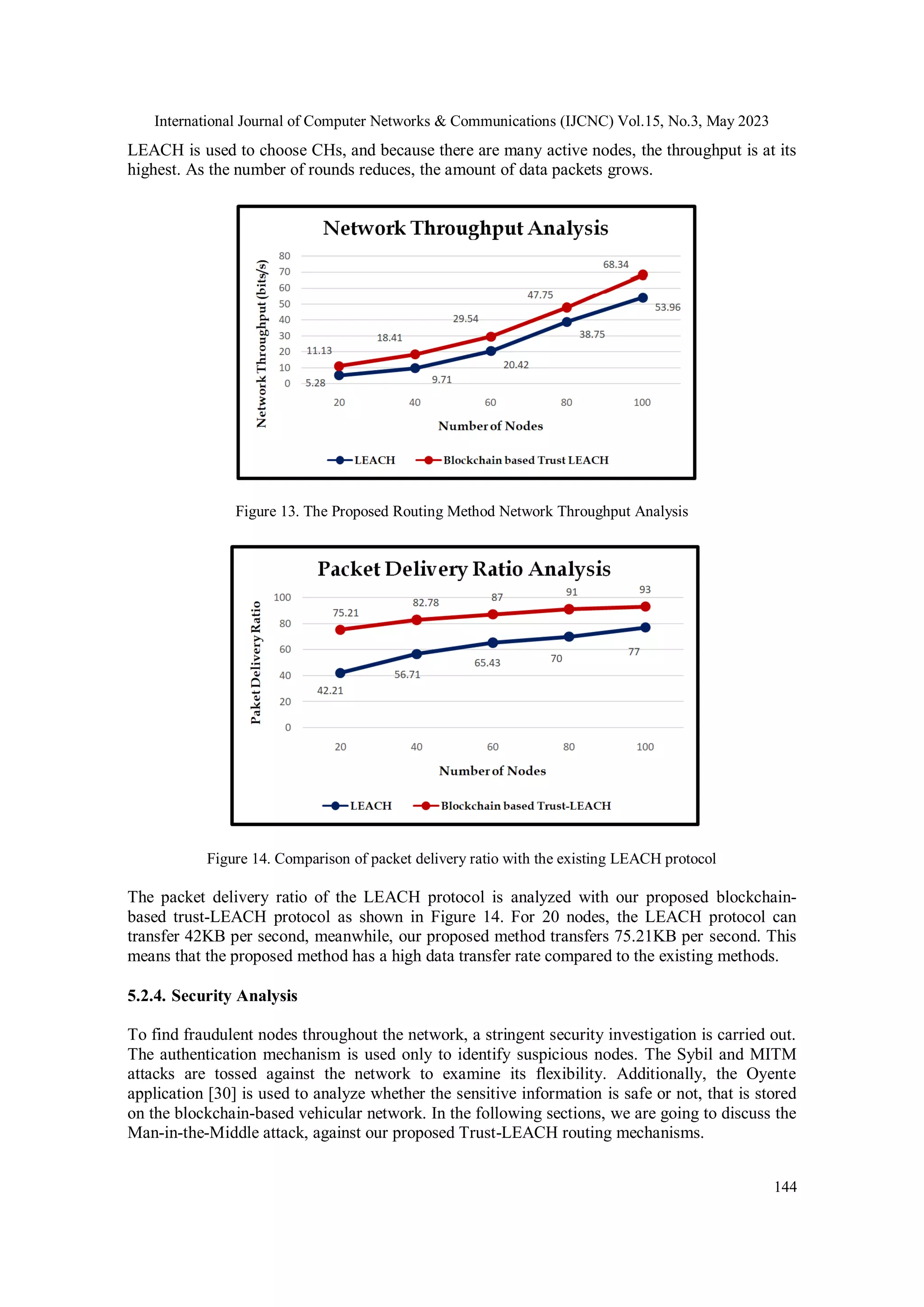 International Journal of Computer Networks & Communications (IJCNC) Vol.15, No.3, May 2023
144
LEACH is used to choose CHs, and because there are many active nodes, the throughput is at its
highest. As the number of rounds reduces, the amount of data packets grows.
Figure 13. The Proposed Routing Method Network Throughput Analysis
Figure 14. Comparison of packet delivery ratio with the existing LEACH protocol
The packet delivery ratio of the LEACH protocol is analyzed with our proposed blockchain-
based trust-LEACH protocol as shown in Figure 14. For 20 nodes, the LEACH protocol can
transfer 42KB per second, meanwhile, our proposed method transfers 75.21KB per second. This
means that the proposed method has a high data transfer rate compared to the existing methods.
5.2.4. Security Analysis
To find fraudulent nodes throughout the network, a stringent security investigation is carried out.
The authentication mechanism is used only to identify suspicious nodes. The Sybil and MITM
attacks are tossed against the network to examine its flexibility. Additionally, the Oyente
application [30] is used to analyze whether the sensitive information is safe or not, that is stored
on the blockchain-based vehicular network. In the following sections, we are going to discuss the
Man-in-the-Middle attack, against our proposed Trust-LEACH routing mechanisms.
 