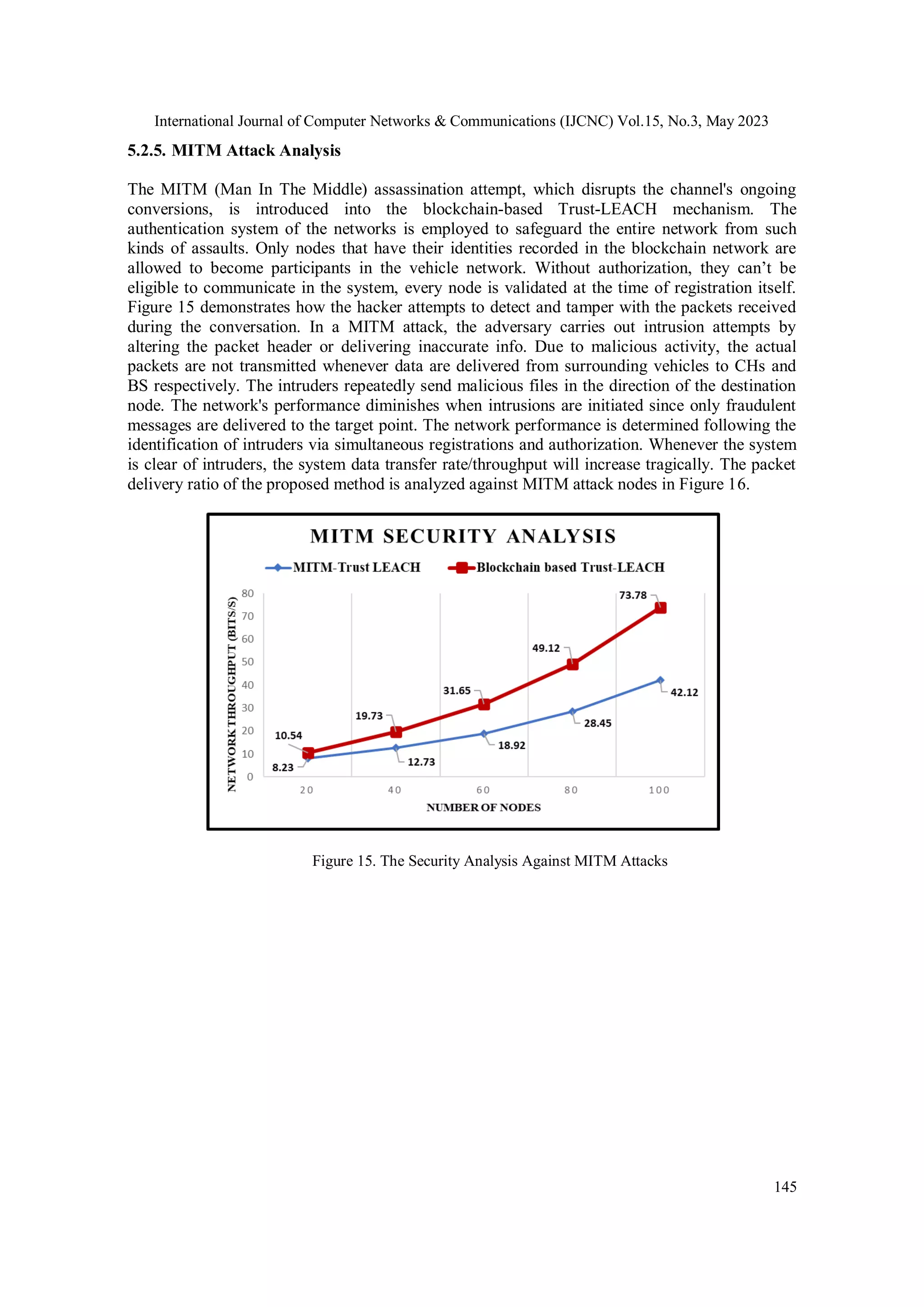 International Journal of Computer Networks & Communications (IJCNC) Vol.15, No.3, May 2023
145
5.2.5. MITM Attack Analysis
The MITM (Man In The Middle) assassination attempt, which disrupts the channel's ongoing
conversions, is introduced into the blockchain-based Trust-LEACH mechanism. The
authentication system of the networks is employed to safeguard the entire network from such
kinds of assaults. Only nodes that have their identities recorded in the blockchain network are
allowed to become participants in the vehicle network. Without authorization, they can’t be
eligible to communicate in the system, every node is validated at the time of registration itself.
Figure 15 demonstrates how the hacker attempts to detect and tamper with the packets received
during the conversation. In a MITM attack, the adversary carries out intrusion attempts by
altering the packet header or delivering inaccurate info. Due to malicious activity, the actual
packets are not transmitted whenever data are delivered from surrounding vehicles to CHs and
BS respectively. The intruders repeatedly send malicious files in the direction of the destination
node. The network's performance diminishes when intrusions are initiated since only fraudulent
messages are delivered to the target point. The network performance is determined following the
identification of intruders via simultaneous registrations and authorization. Whenever the system
is clear of intruders, the system data transfer rate/throughput will increase tragically. The packet
delivery ratio of the proposed method is analyzed against MITM attack nodes in Figure 16.
Figure 15. The Security Analysis Against MITM Attacks
 