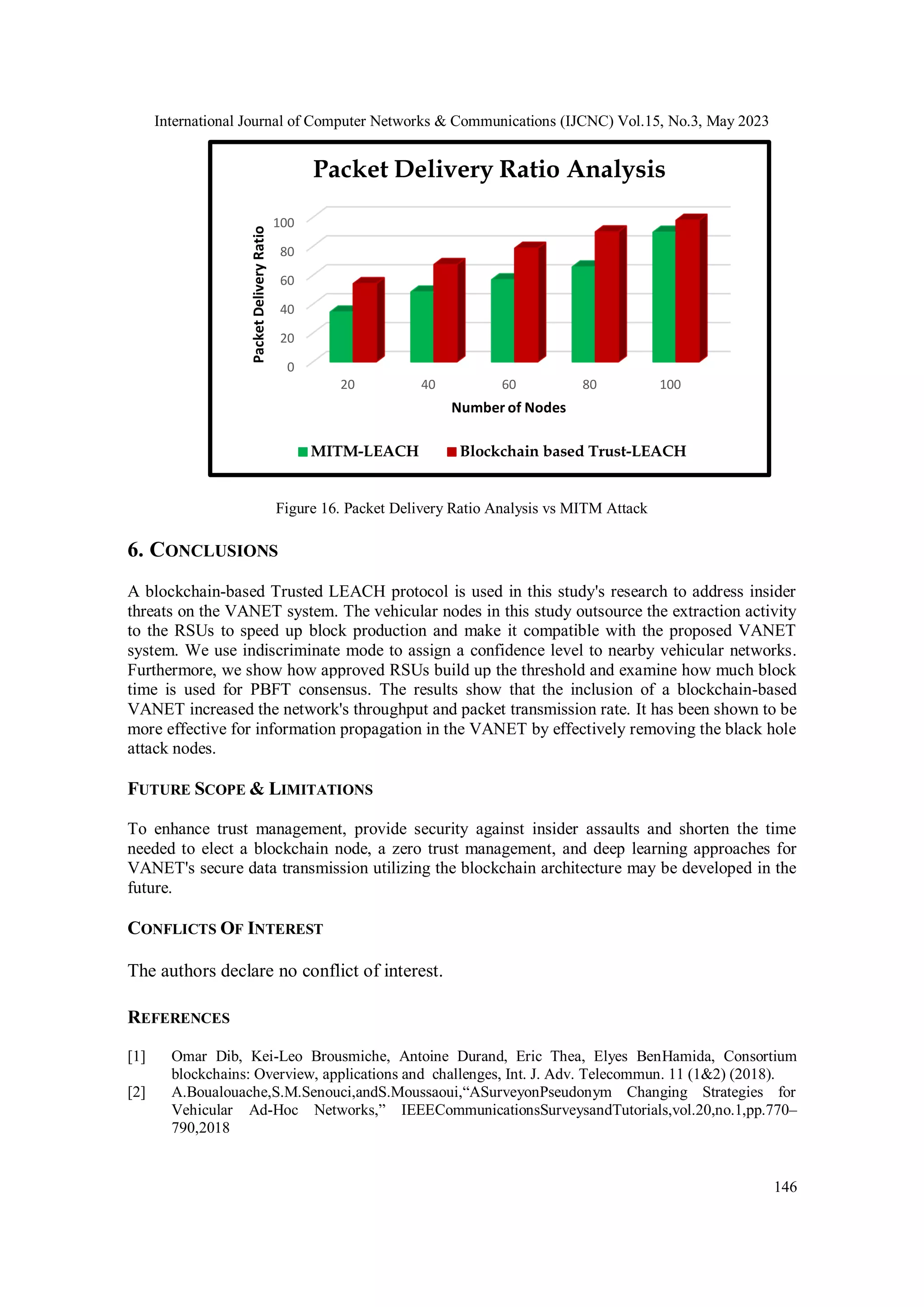 International Journal of Computer Networks & Communications (IJCNC) Vol.15, No.3, May 2023
146
Figure 16. Packet Delivery Ratio Analysis vs MITM Attack
6. CONCLUSIONS
A blockchain-based Trusted LEACH protocol is used in this study's research to address insider
threats on the VANET system. The vehicular nodes in this study outsource the extraction activity
to the RSUs to speed up block production and make it compatible with the proposed VANET
system. We use indiscriminate mode to assign a confidence level to nearby vehicular networks.
Furthermore, we show how approved RSUs build up the threshold and examine how much block
time is used for PBFT consensus. The results show that the inclusion of a blockchain-based
VANET increased the network's throughput and packet transmission rate. It has been shown to be
more effective for information propagation in the VANET by effectively removing the black hole
attack nodes.
FUTURE SCOPE & LIMITATIONS
To enhance trust management, provide security against insider assaults and shorten the time
needed to elect a blockchain node, a zero trust management, and deep learning approaches for
VANET's secure data transmission utilizing the blockchain architecture may be developed in the
future.
CONFLICTS OF INTEREST
The authors declare no conflict of interest.
REFERENCES
[1] Omar Dib, Kei-Leo Brousmiche, Antoine Durand, Eric Thea, Elyes BenHamida, Consortium
blockchains: Overview, applications and challenges, Int. J. Adv. Telecommun. 11 (1&2) (2018).
[2] A.Boualouache,S.M.Senouci,andS.Moussaoui,“ASurveyonPseudonym Changing Strategies for
Vehicular Ad-Hoc Networks,” IEEECommunicationsSurveysandTutorials,vol.20,no.1,pp.770–
790,2018
0
20
40
60
80
100
20 40 60 80 100
Packet
Delivery
Ratio
Number of Nodes
Packet Delivery Ratio Analysis
MITM-LEACH Blockchain based Trust-LEACH
 