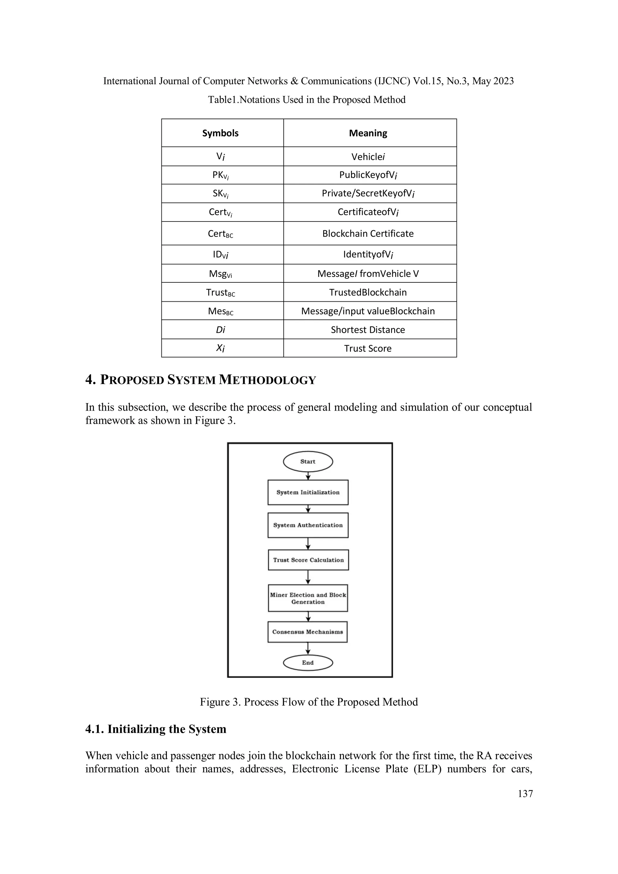 International Journal of Computer Networks & Communications (IJCNC) Vol.15, No.3, May 2023
137
Table1.Notations Used in the Proposed Method
Symbols Meaning
Vi Vehiclei
PKVi PublicKeyofVi
SKVi Private/SecretKeyofVi
CertVi CertificateofVi
CertBC Blockchain Certificate
IDVi IdentityofVi
MsgVi MessageI fromVehicle V
TrustBC TrustedBlockchain
MesBC Message/input valueBlockchain
Di Shortest Distance
Xi Trust Score
4. PROPOSED SYSTEM METHODOLOGY
In this subsection, we describe the process of general modeling and simulation of our conceptual
framework as shown in Figure 3.
Figure 3. Process Flow of the Proposed Method
4.1. Initializing the System
When vehicle and passenger nodes join the blockchain network for the first time, the RA receives
information about their names, addresses, Electronic License Plate (ELP) numbers for cars,
 