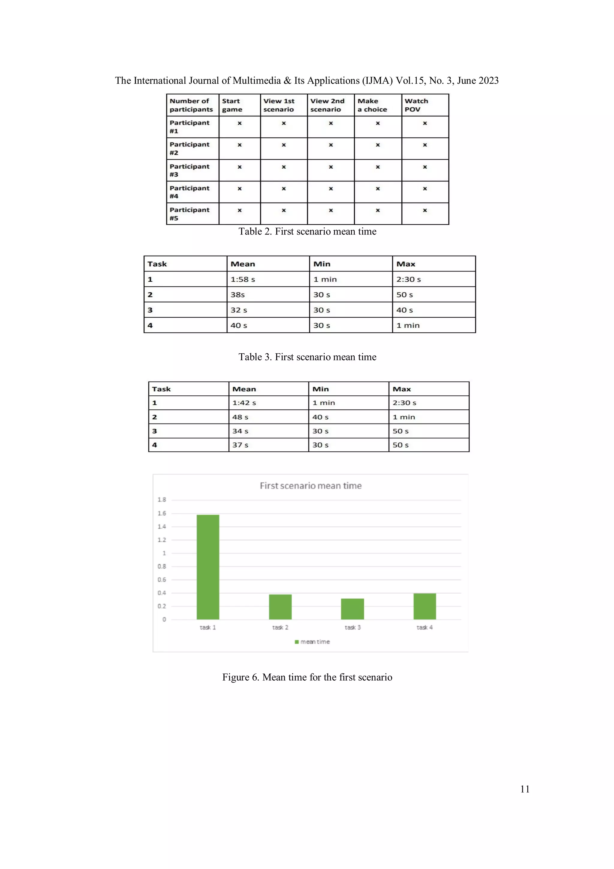 The International Journal of Multimedia & Its Applications (IJMA) Vol.15, No. 3, June 2023
11
Table 2. First scenario mean time
Table 3. First scenario mean time
Figure 6. Mean time for the first scenario
 