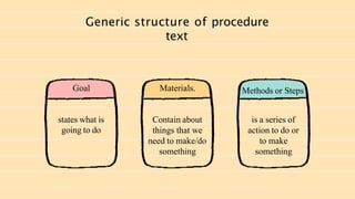 states what is
going to do
Contain about
things that we
need to make/do
something
is a series of
action to do or
to make
something
Generic structure of procedure
text
Goal Materials. Methods or Steps
 
