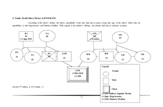 11
E. Family Health Illness History (GENOGRAM)
According to the client’s mother, the client’s grandfather at her side, died due to cancer a long time ago. At the client’s father side, his
grandfather is with hypertension and Diabetes Mellitus. With regards to his mother’s siblings, one already died due to vehicular accident.
(Kozeir 8th edition, p. 434 volume 1)
BA
62
(+) hpn, DM
NA
60
GM
65
(+)Cancer
SM
63
AAM
23
MM
24
BM
25
PA
26
TA
29
JM
33
LM
27
SAM
4 YRS OLD
(+) IIH
DA
34
Legend:
Female
Male
Client
(+) IIH- Indirect Inguinal Hernia
(+) hpn- Hypertension
(+) DM- Diabetes Mellitus
 