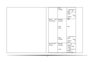 13
Dinner
(evening)  1 small Bowl of
Lugaw with 1
small pc of
chicken
 1 bottle
(350mL) of
water
May15, 2013
(Wednesday)
Breakfast
(morning)
Lunch
(noon)
Dinner
(evening)
NPO
 NPO


1 small bowl of
Lugaw
1 bottle
(350mL) of
water
June 29, 2012
(Friday)
Breakfast
(morning)
Lunch
3 pcs of
pandesal
1 cup of coffee
(150ml)
1 small bowl of
pinakbet
1 cup of rice
 
